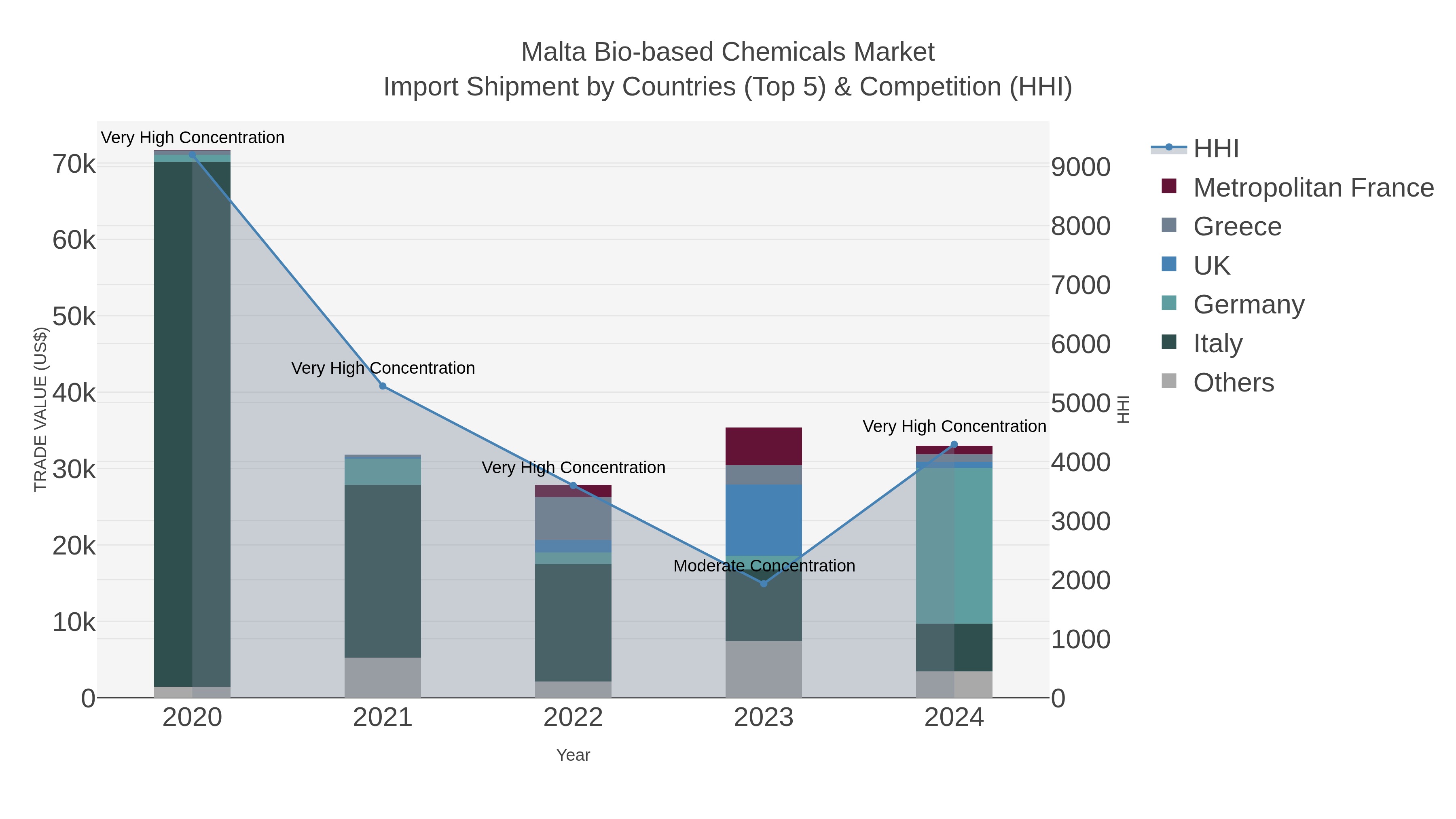 Malta Bio-based Chemicals Market Import Shipment by Countries (Top 5) & Competition (HHI)