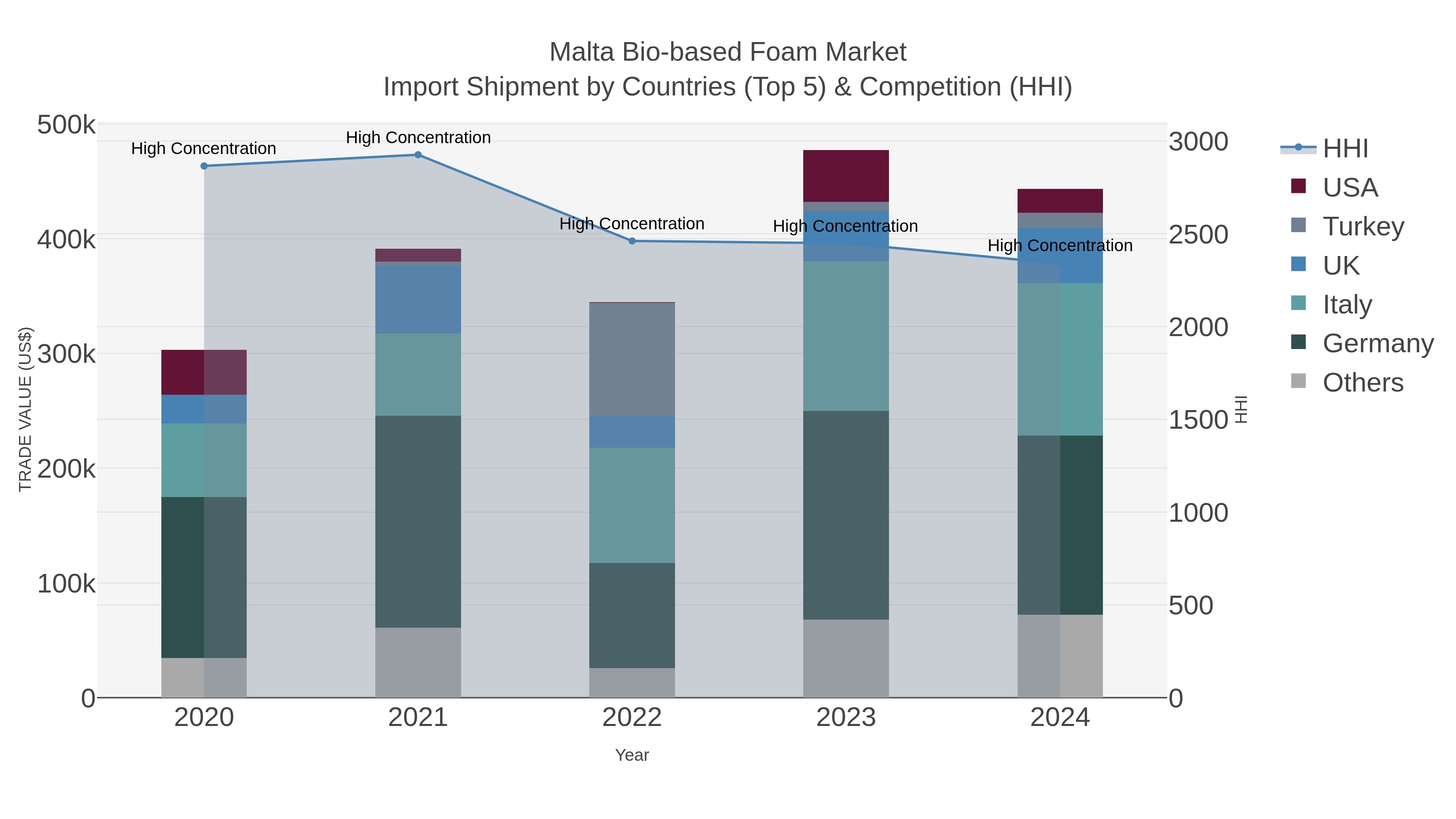 Malta Bio-based Foam Market Import Shipment by Countries (Top 5) & Competition (HHI)