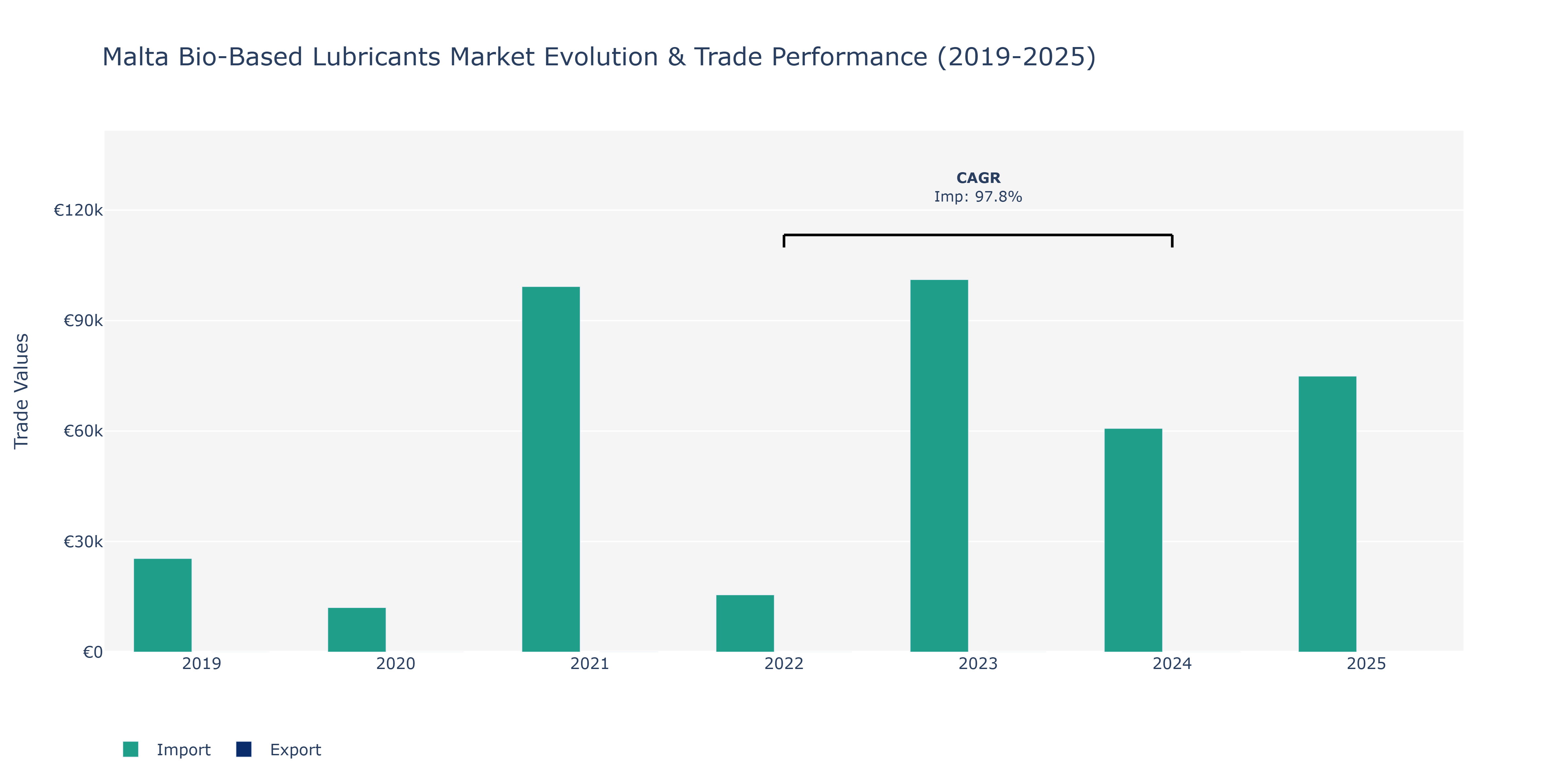 Malta Bio-Based Lubricants Market: Production & Trade Performance (2019-2025)