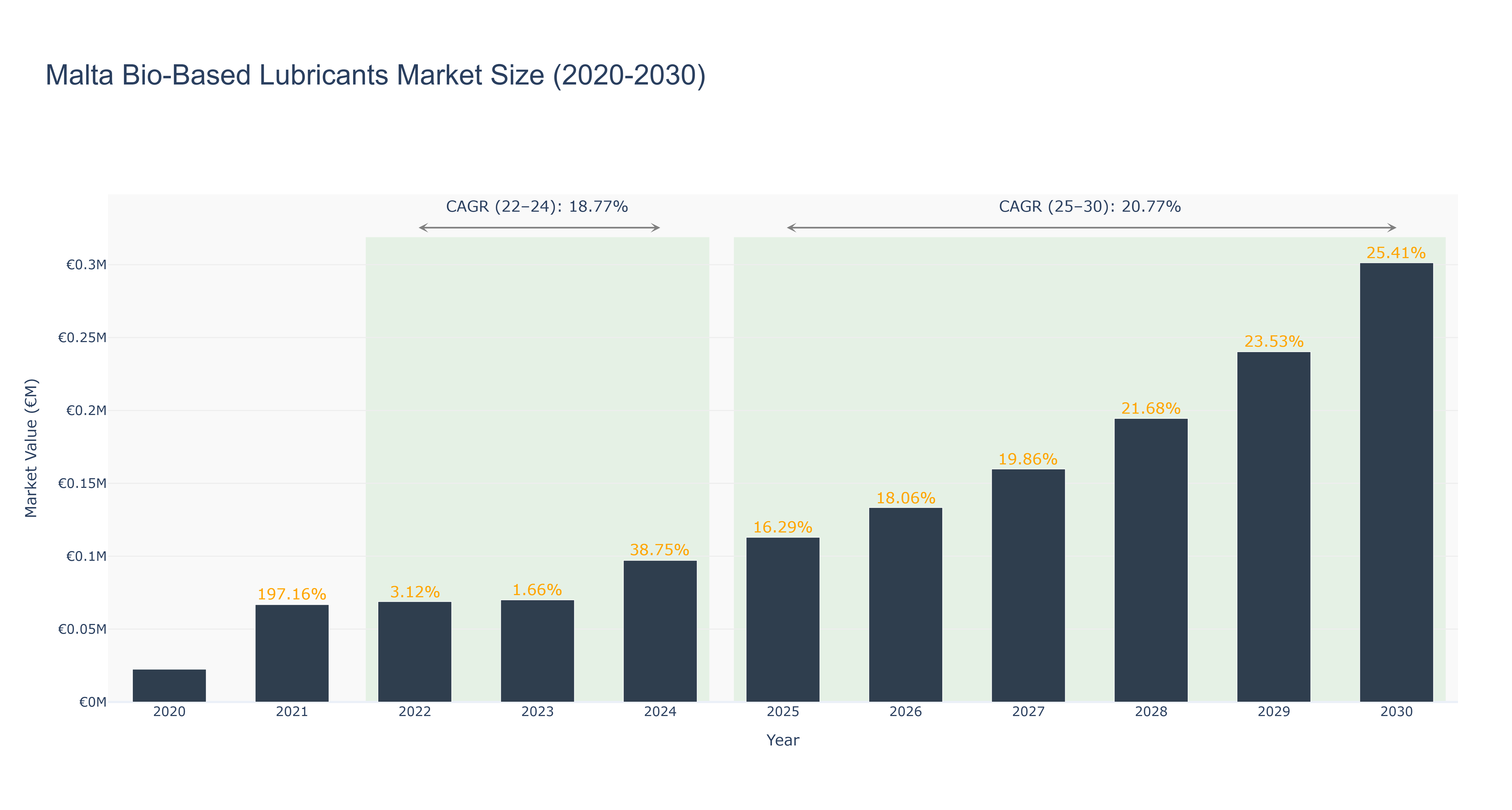 Malta Bio-Based Lubricants Market Size (2020-2030)
