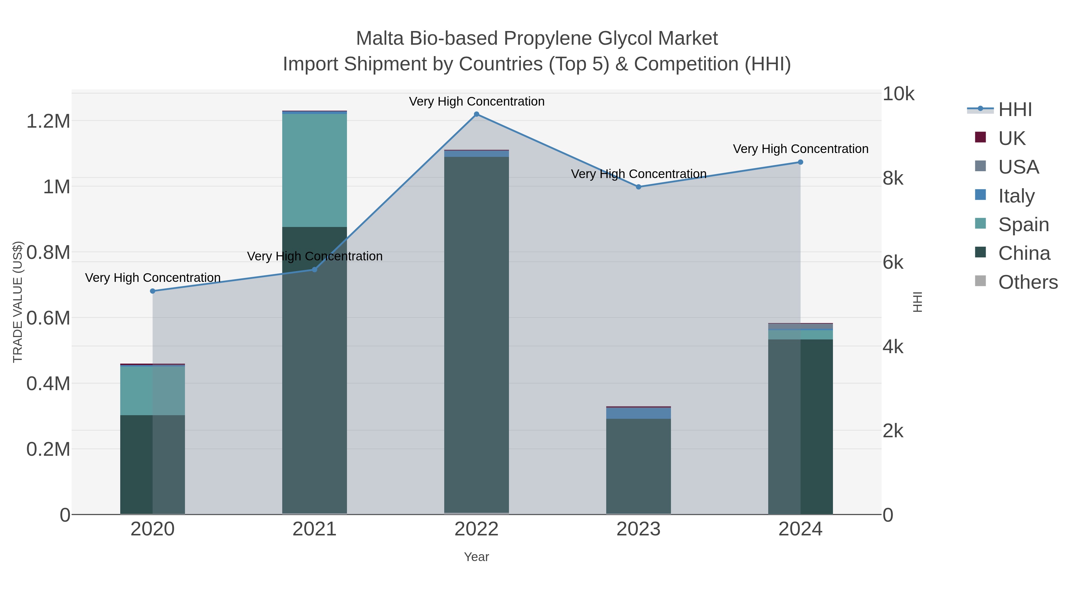 Malta Bio-based Propylene Glycol Market Import Shipment by Countries (Top 5) & Competition (HHI)