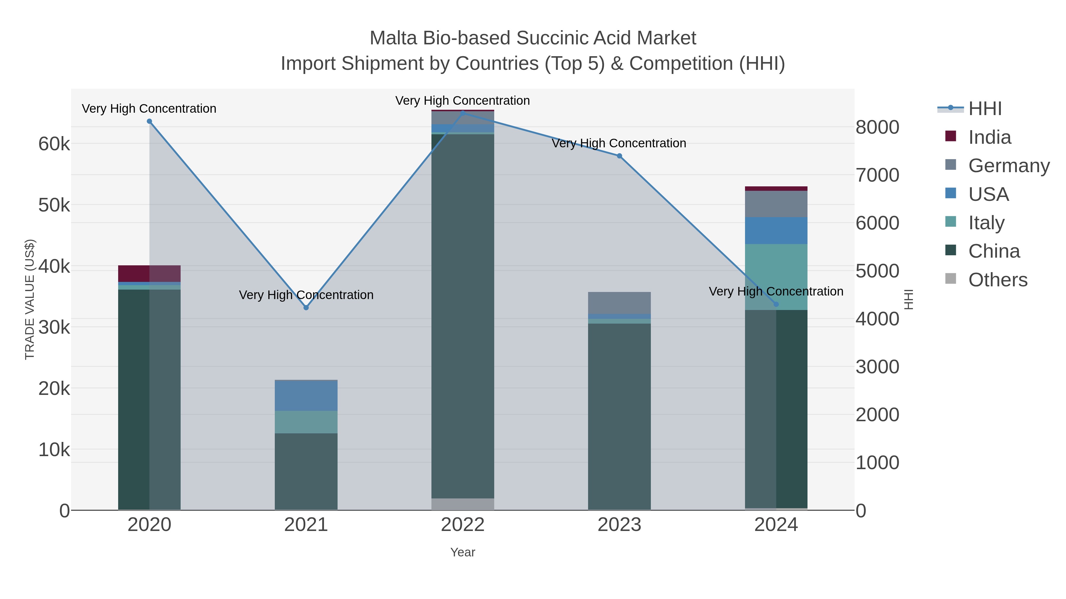 Malta Bio-based Succinic Acid Market Import Shipment by Countries (Top 5) & Competition (HHI)