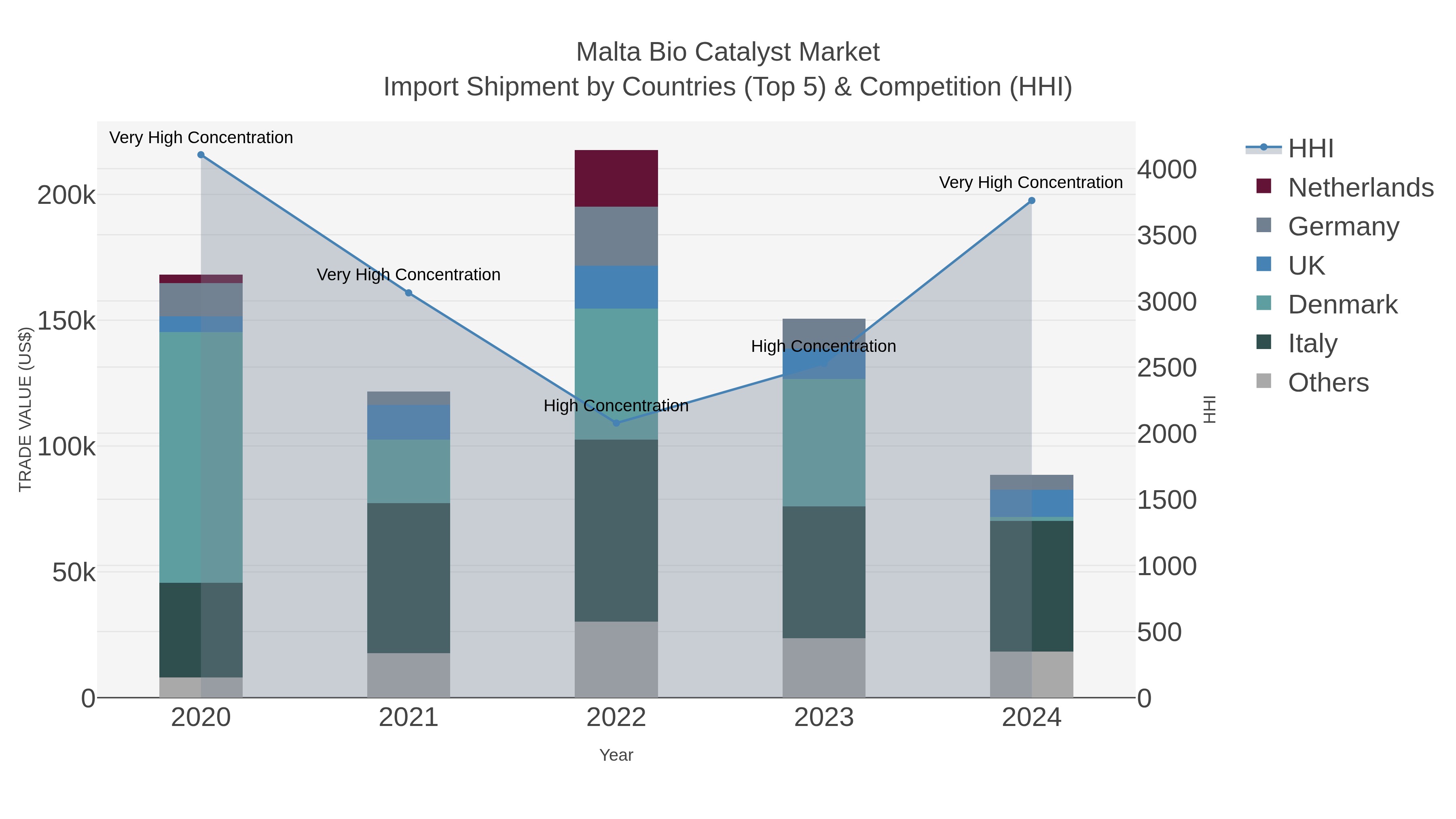 Malta Bio Catalyst Market Import Shipment by Countries (Top 5) & Competition (HHI)