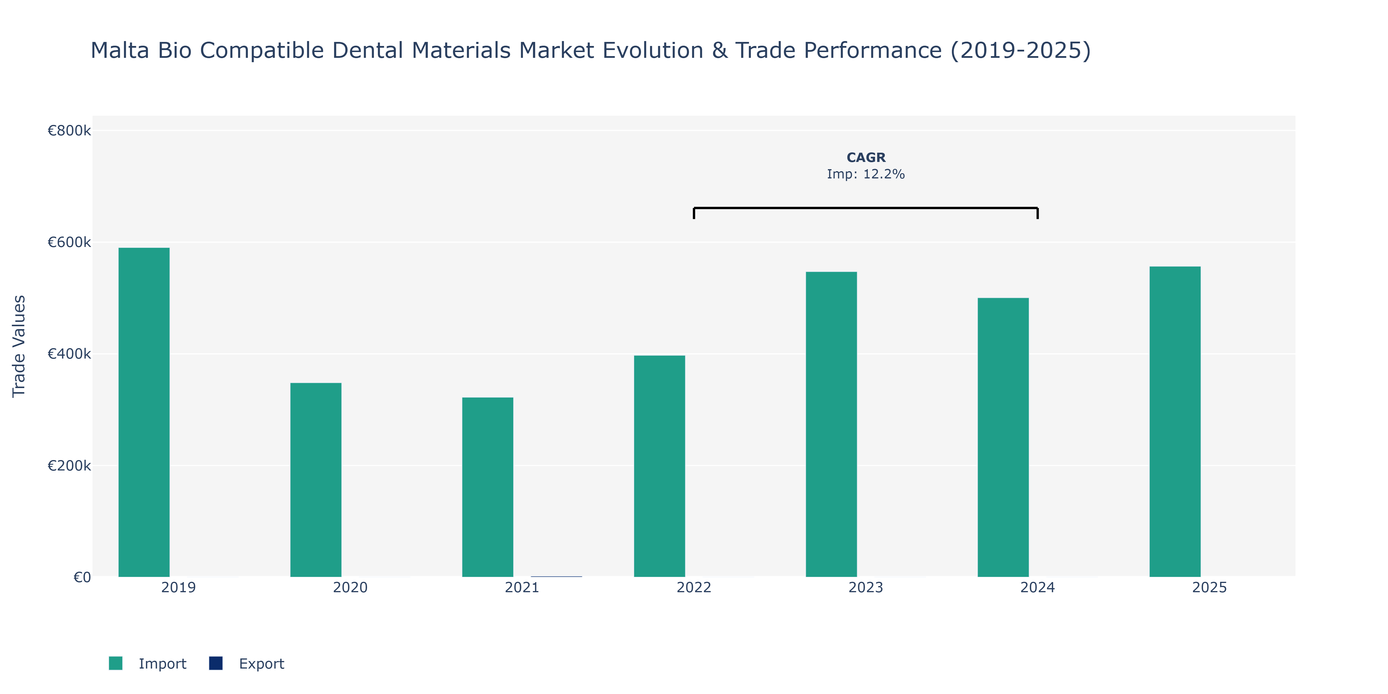 Malta Bio Compatible Dental Materials Market: Production & Trade Performance (2019-2025)