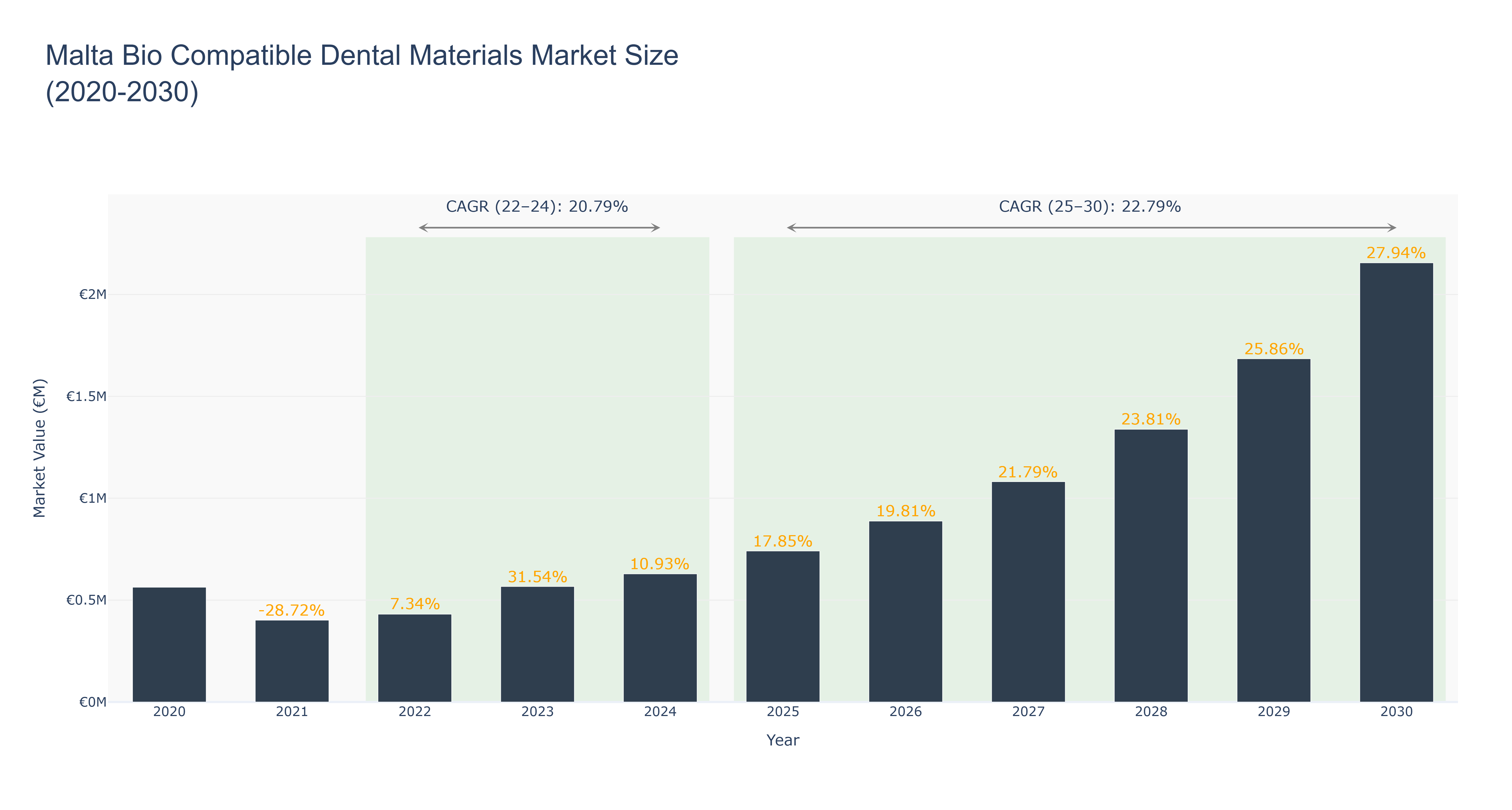 Malta Bio Compatible Dental Materials Market Size (2020-2030)