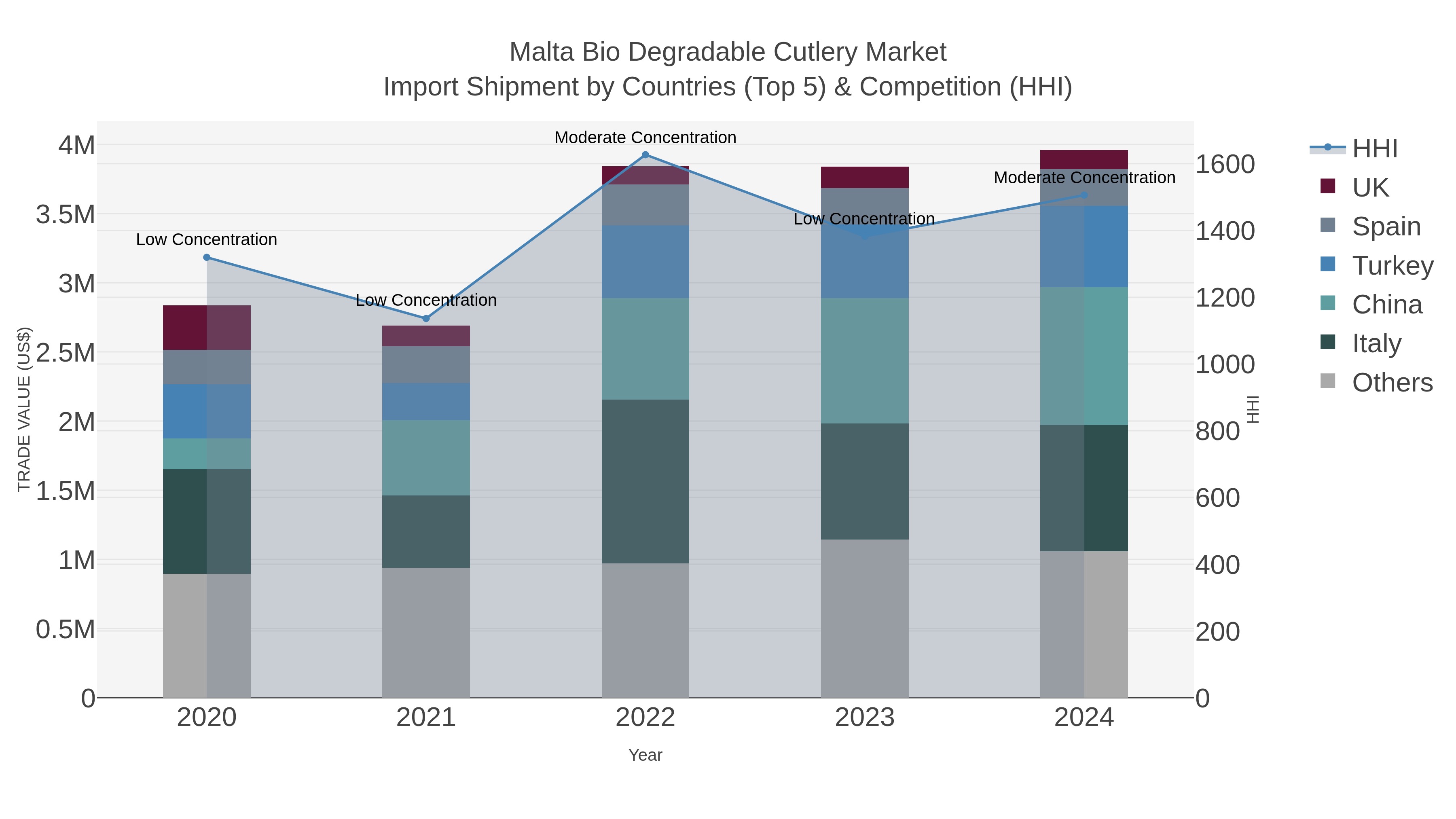 Malta Bio Degradable Cutlery Market Import Shipment by Countries (Top 5) & Competition (HHI)