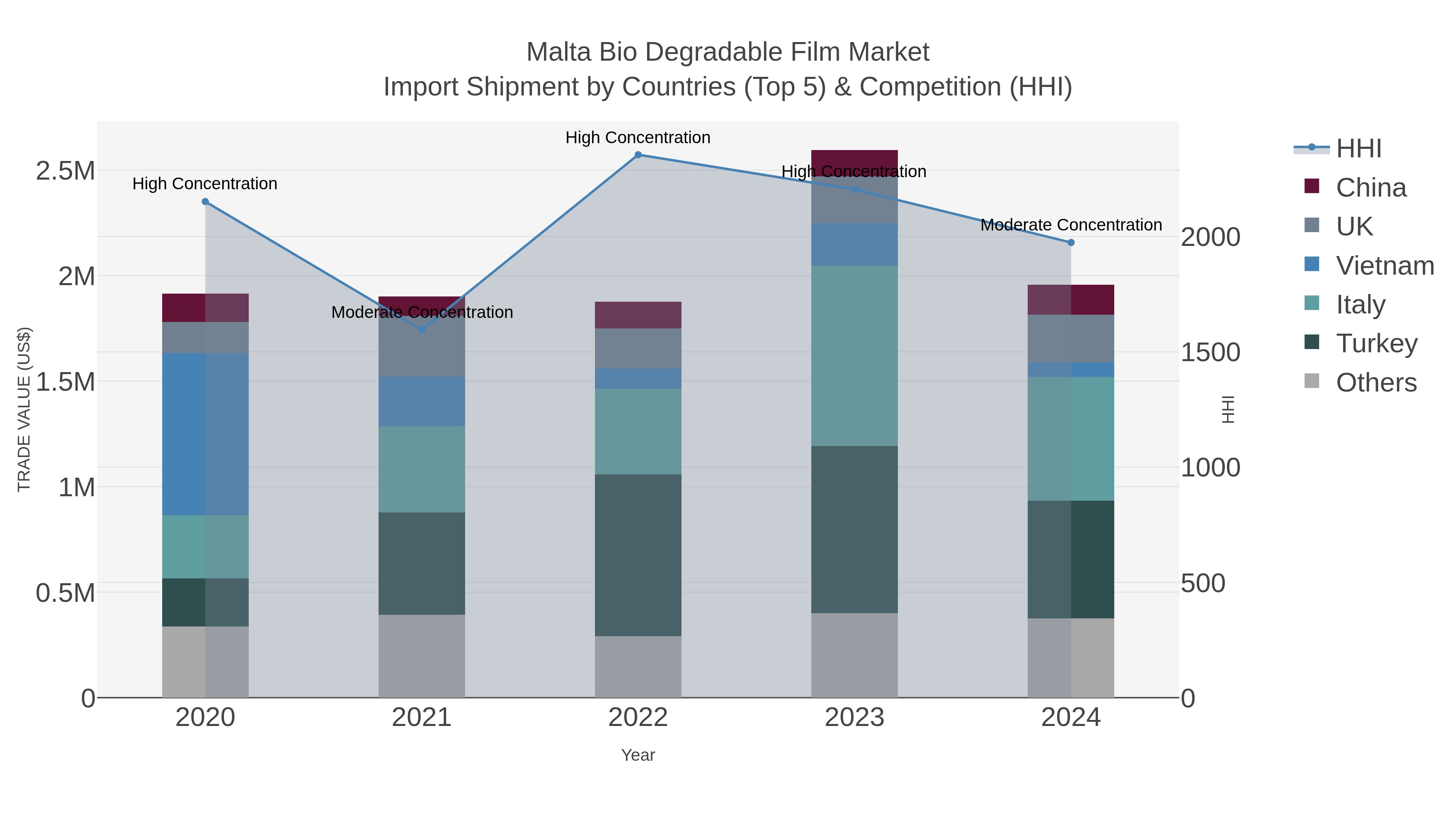 Malta Bio Degradable Film Market Import Shipment by Countries (Top 5) & Competition (HHI)