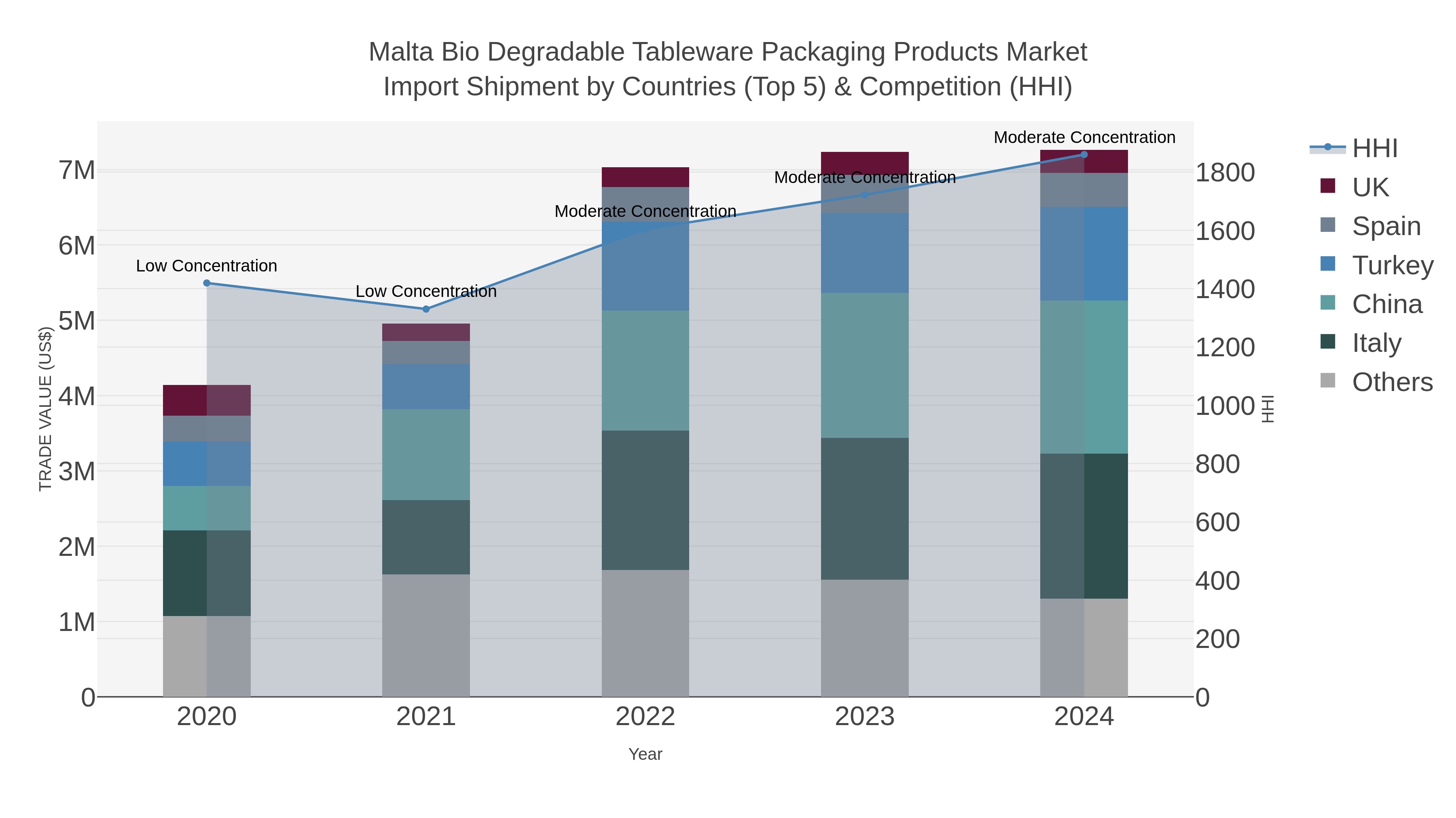 Malta Bio Degradable Tableware Packaging Products Market Import Shipment by Countries (Top 5) & Competition (HHI)