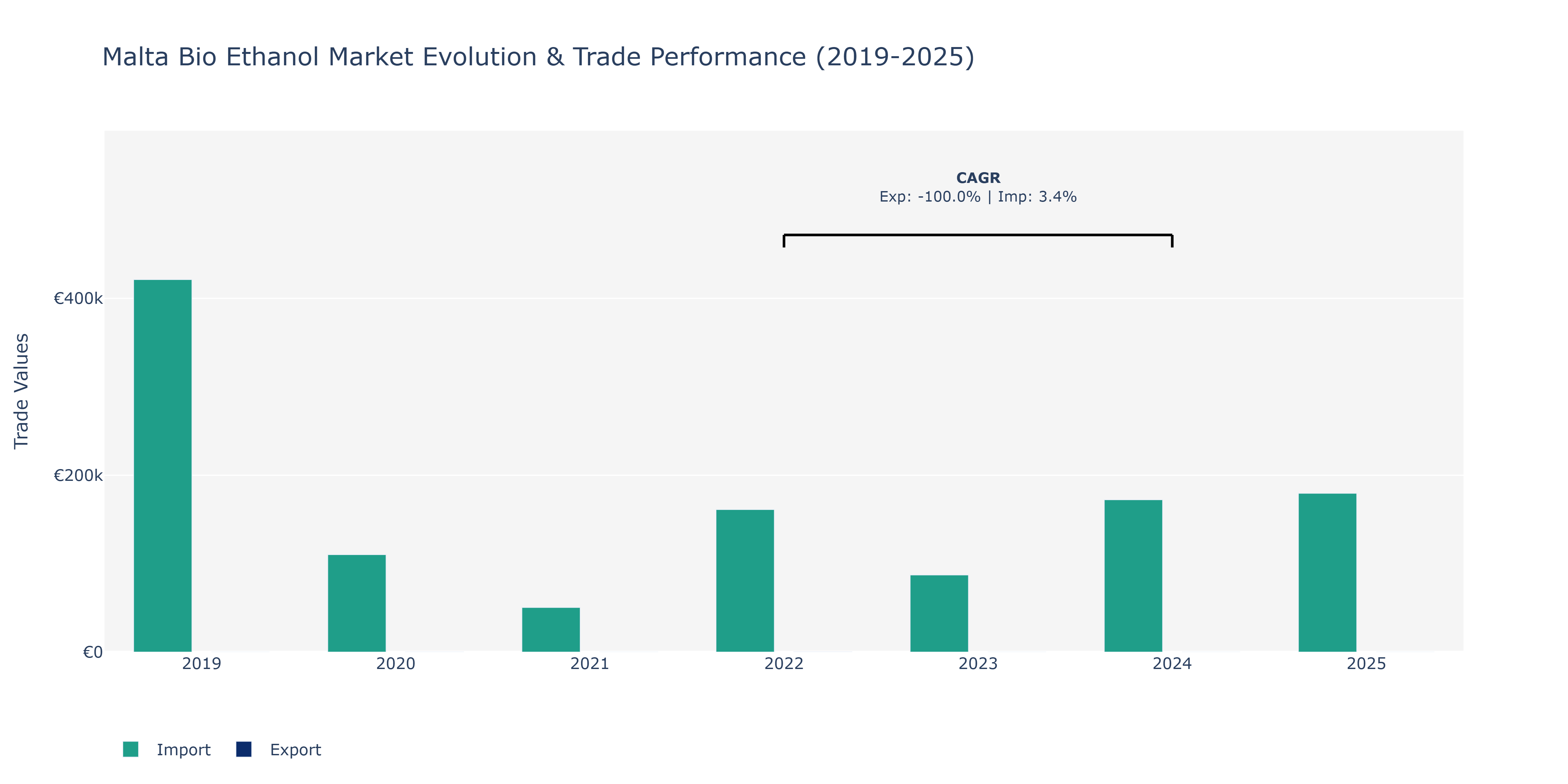 Malta Bio Ethanol Market: Production & Trade Performance (2019-2025)