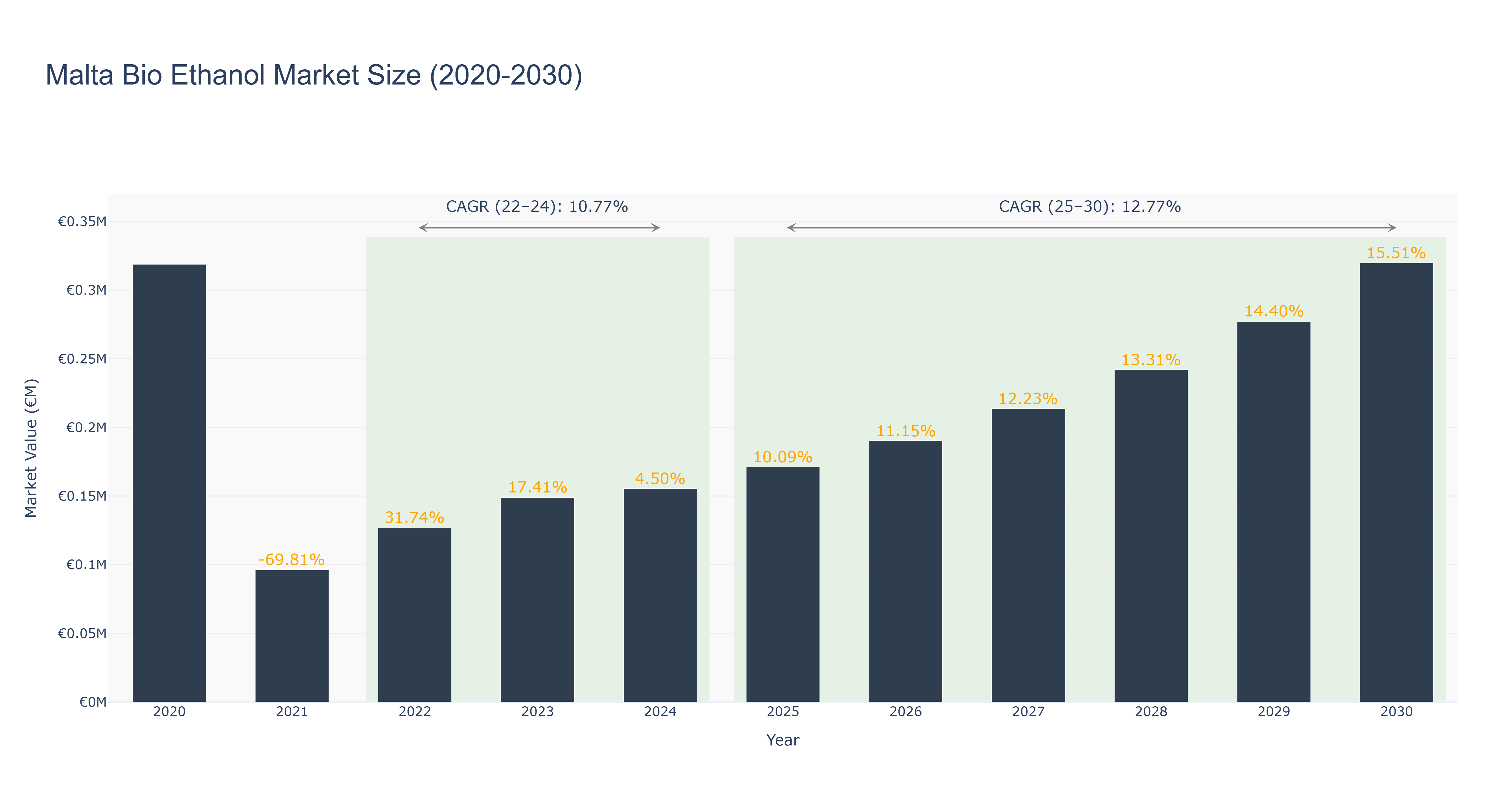 Malta Bio Ethanol Market Size (2020-2030)