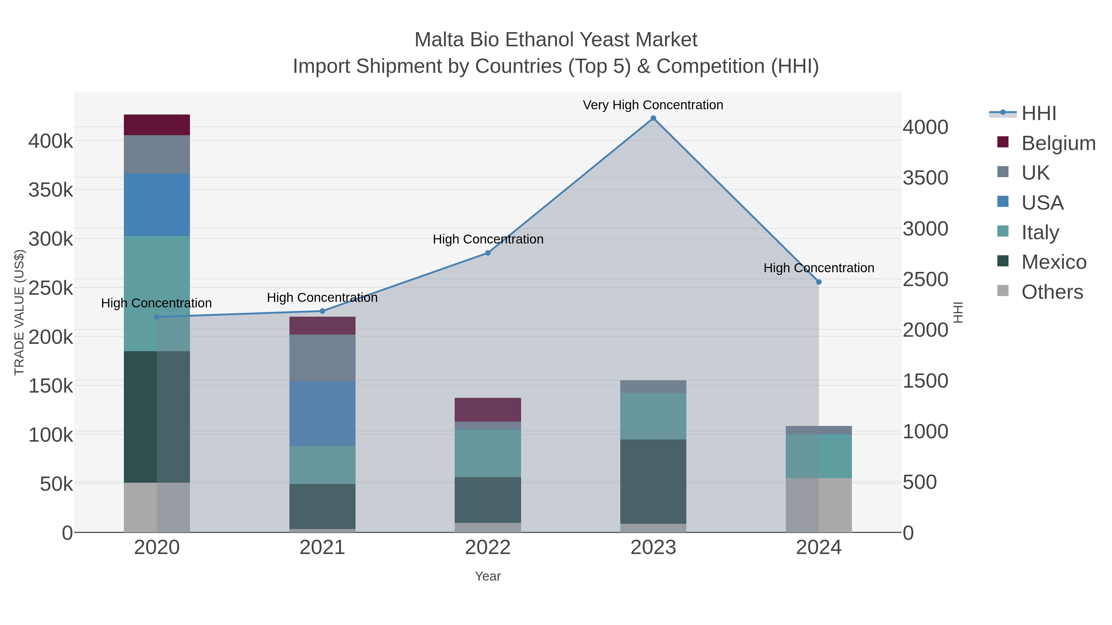 Malta Bio Ethanol Yeast Market Import Shipment by Countries (Top 5) & Competition (HHI)