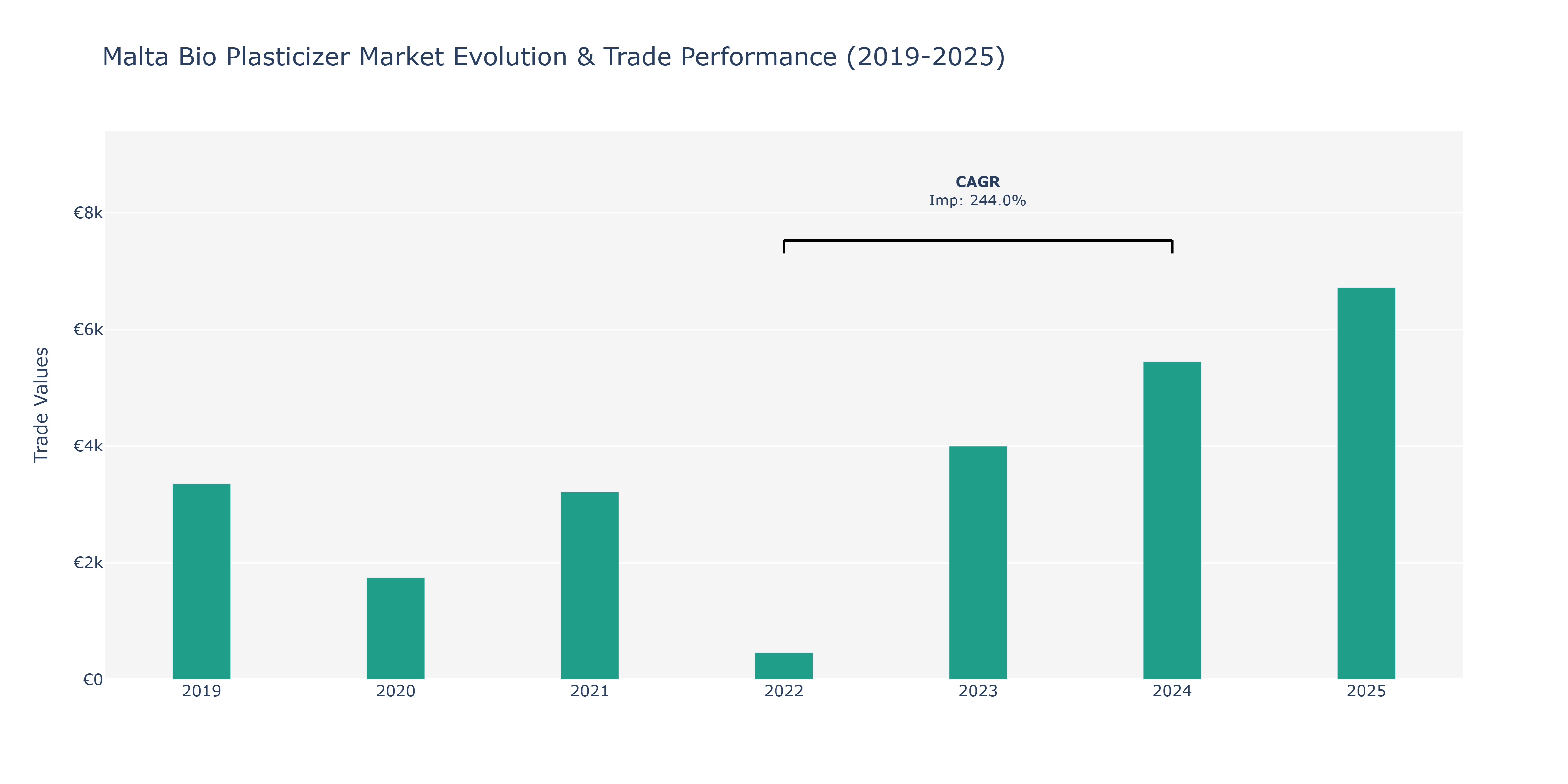 Malta Bio Plasticizer Market: Production & Trade Performance (2019-2025)