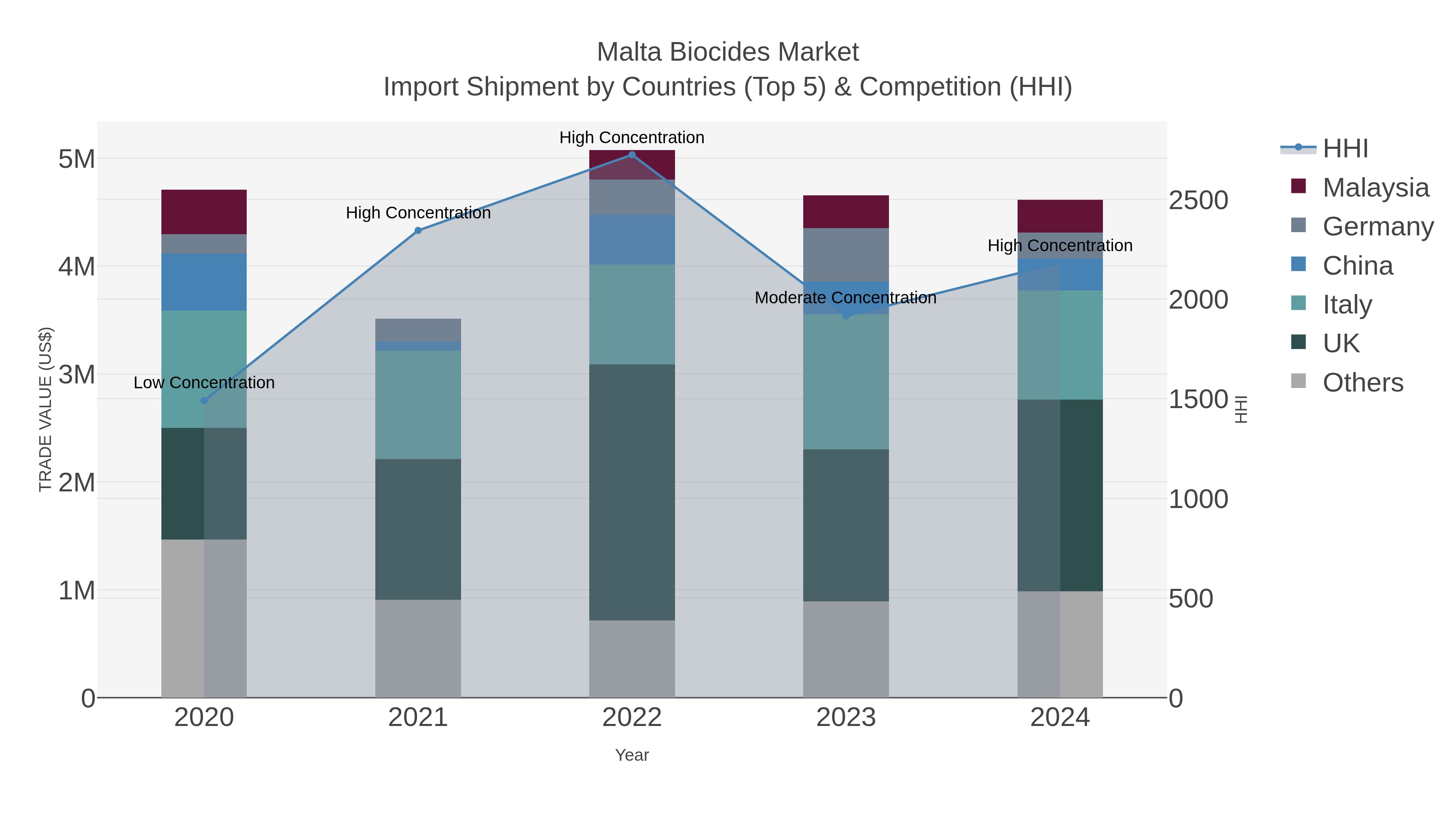 Malta Biocides Market Import Shipment by Countries (Top 5) & Competition (HHI)