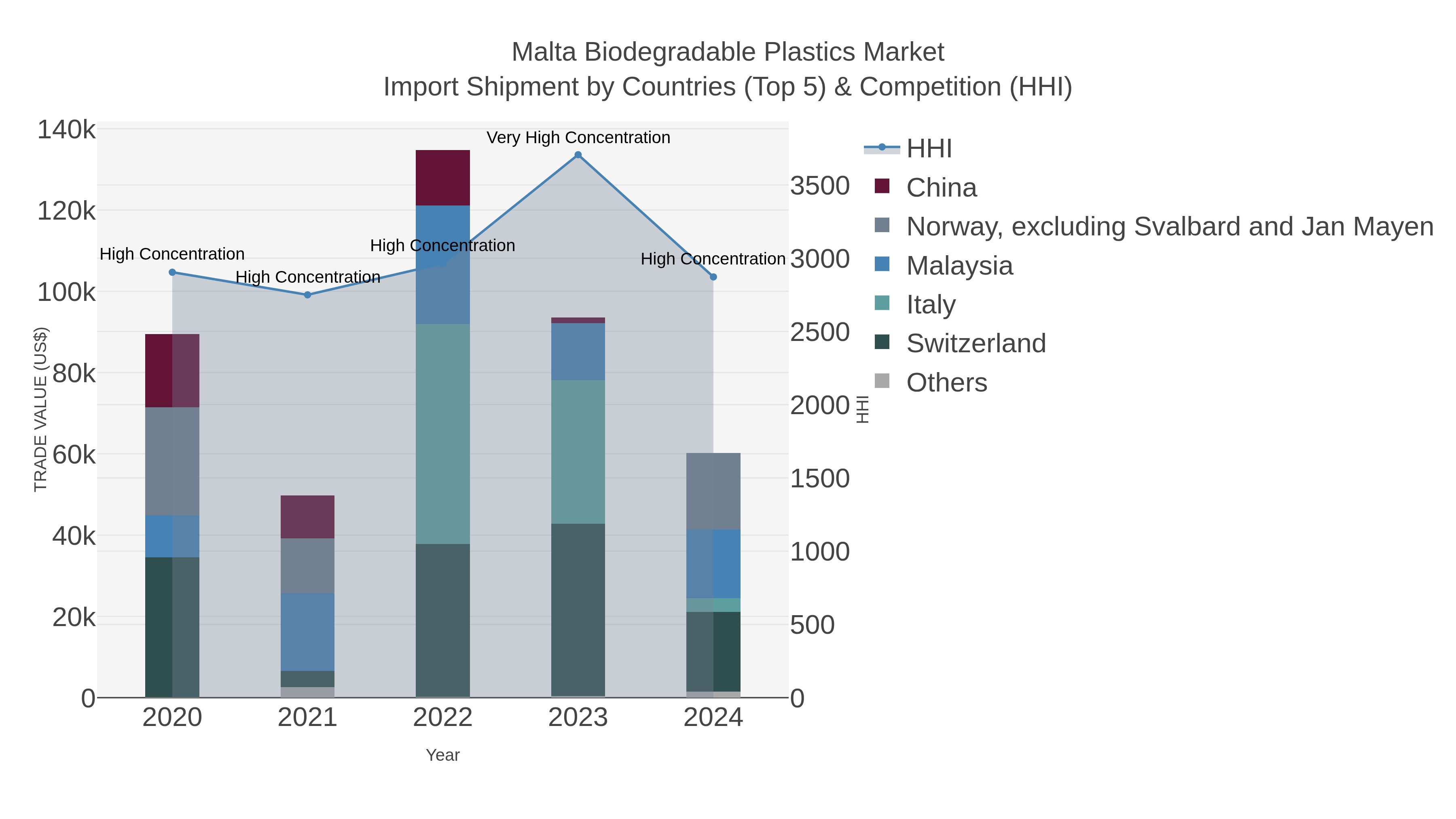 Malta Biodegradable Plastics Market Import Shipment by Countries (Top 5) & Competition (HHI)