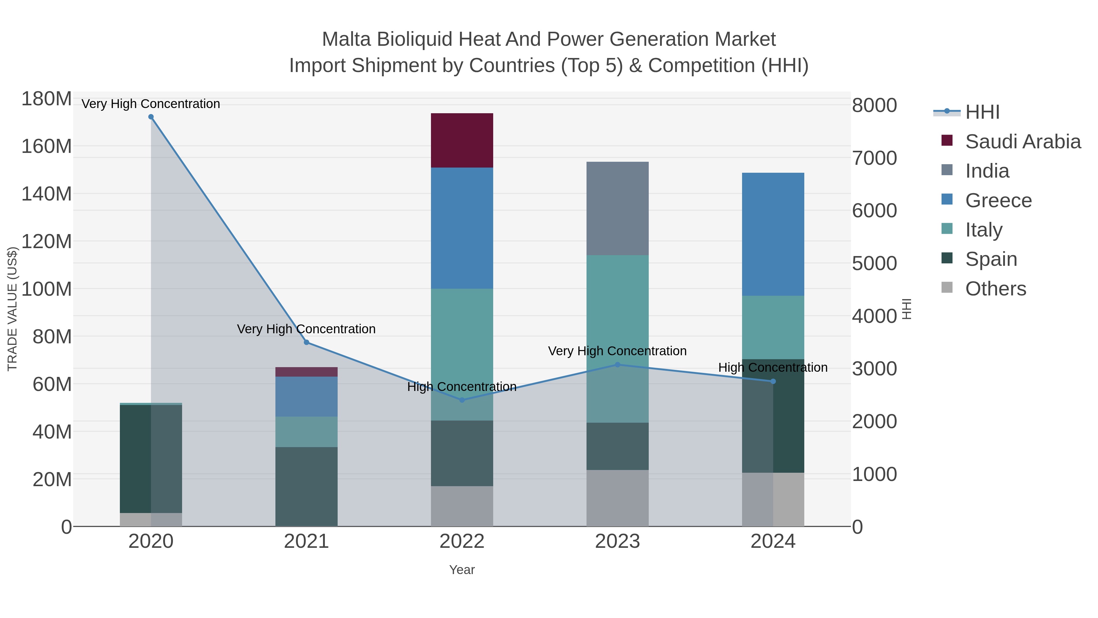 Malta Bioliquid Heat And Power Generation Market Import Shipment by Countries (Top 5) & Competition (HHI)