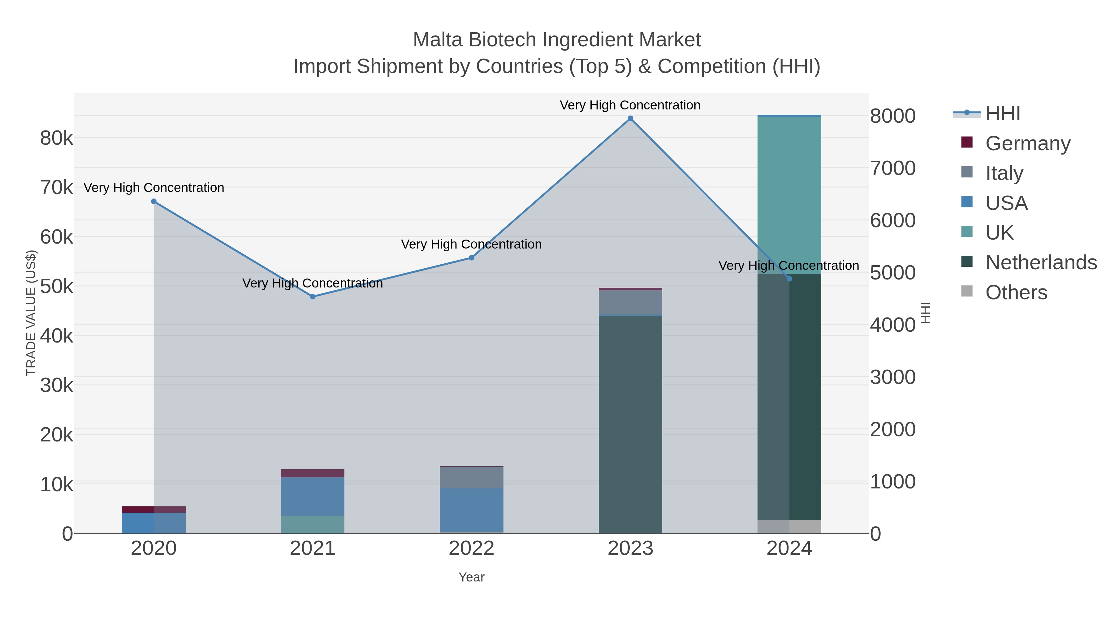 Malta Biotech Ingredient Market Import Shipment by Countries (Top 5) & Competition (HHI)