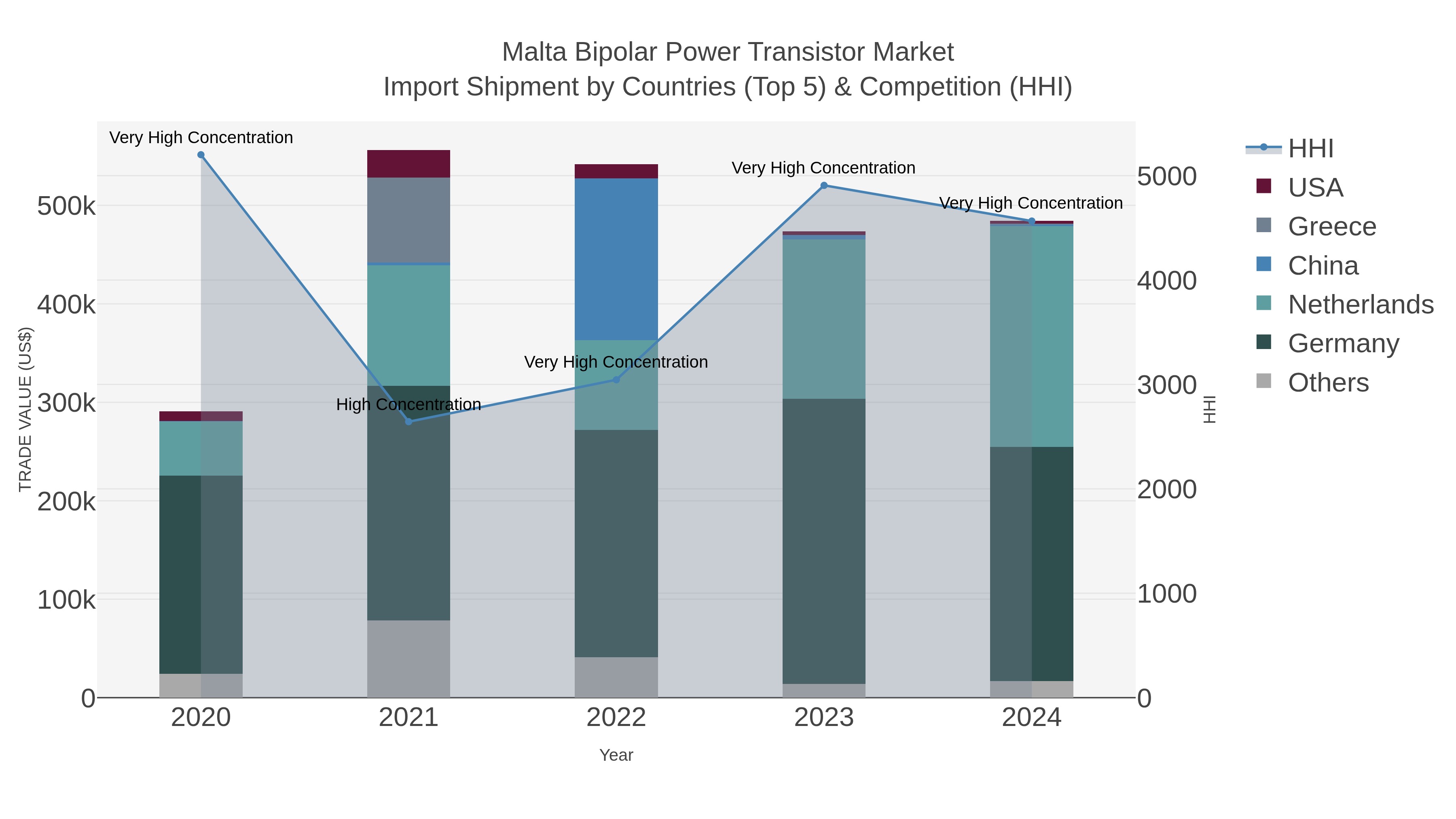 Malta Bipolar Power Transistor Market Import Shipment by Countries (Top 5) & Competition (HHI)