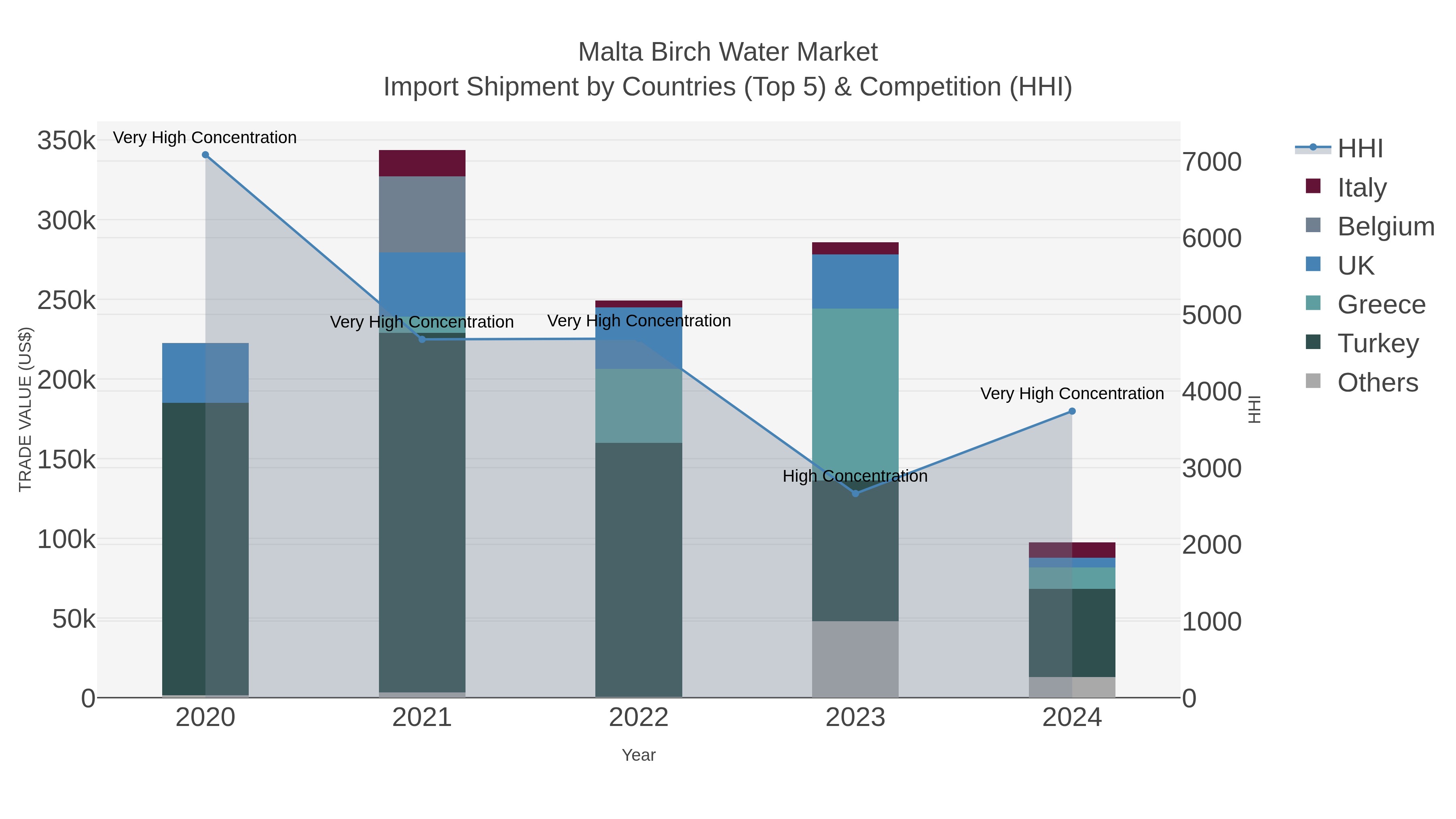 Malta Birch Water Market Import Shipment by Countries (Top 5) & Competition (HHI)