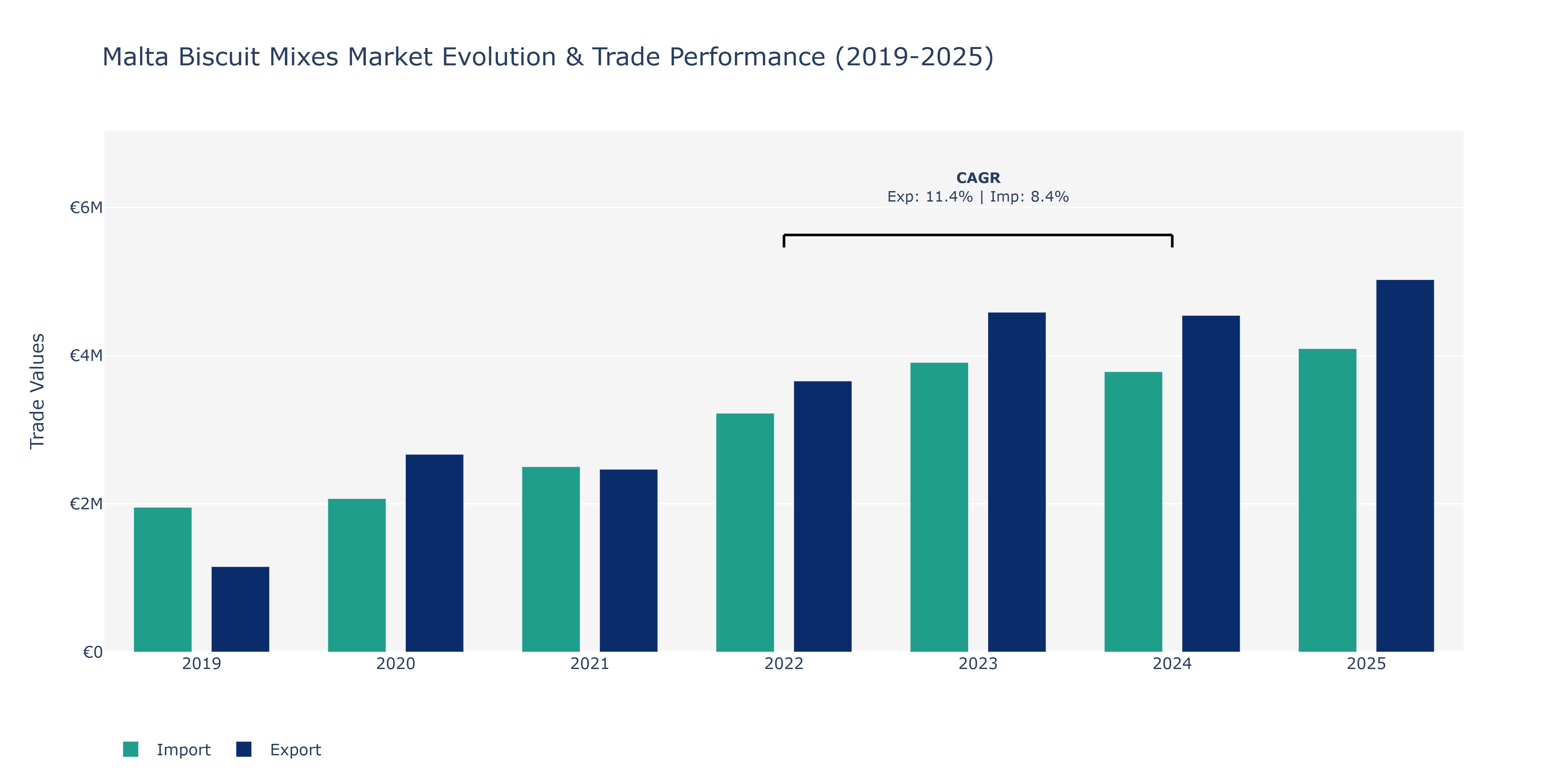 Malta Biscuit Mixes Market: Production & Trade Performance (2019-2025)