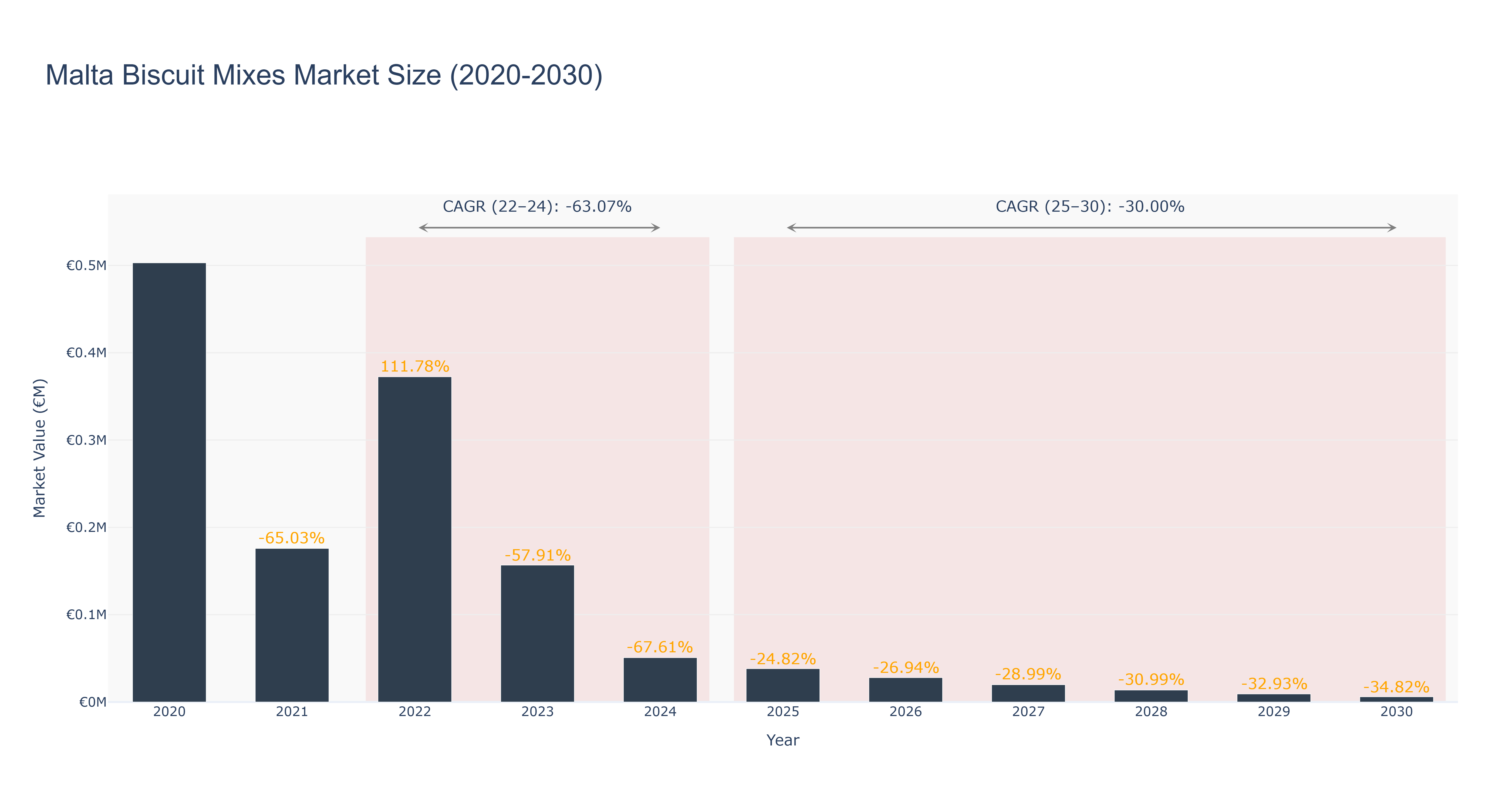 Malta Biscuit Mixes Market Size (2020-2030)