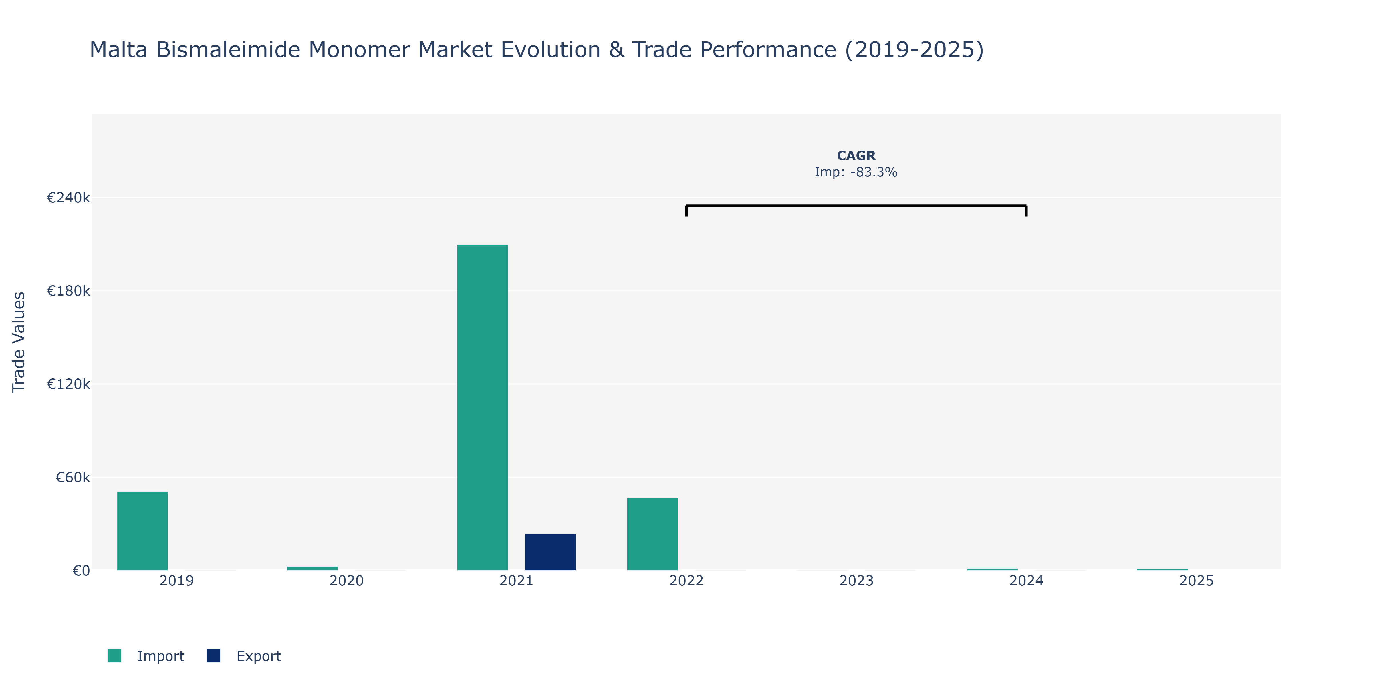 Malta Bismaleimide Monomer Market: Production & Trade Performance (2019-2025)