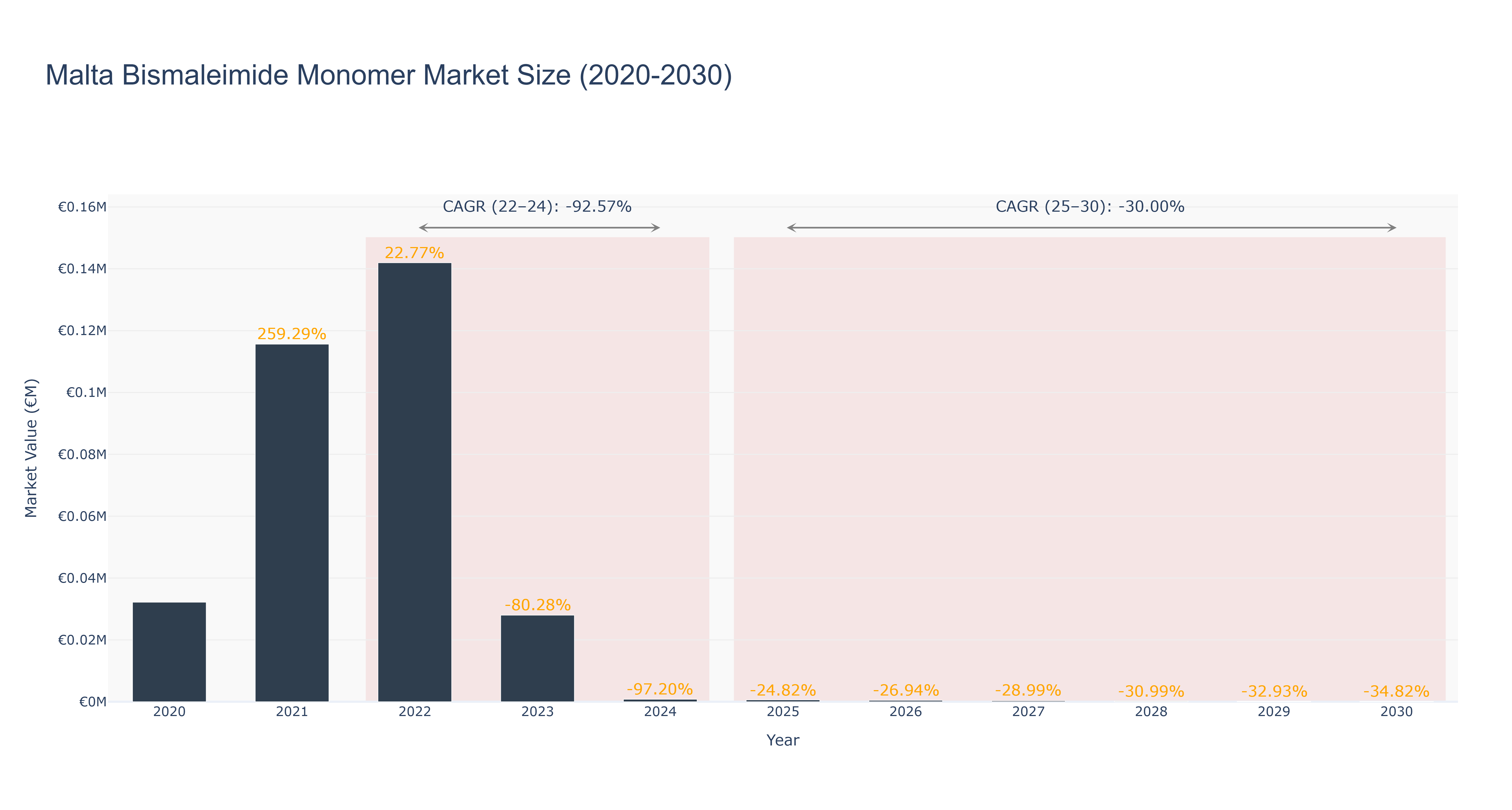 Malta Bismaleimide Monomer Market Size (2020-2030)