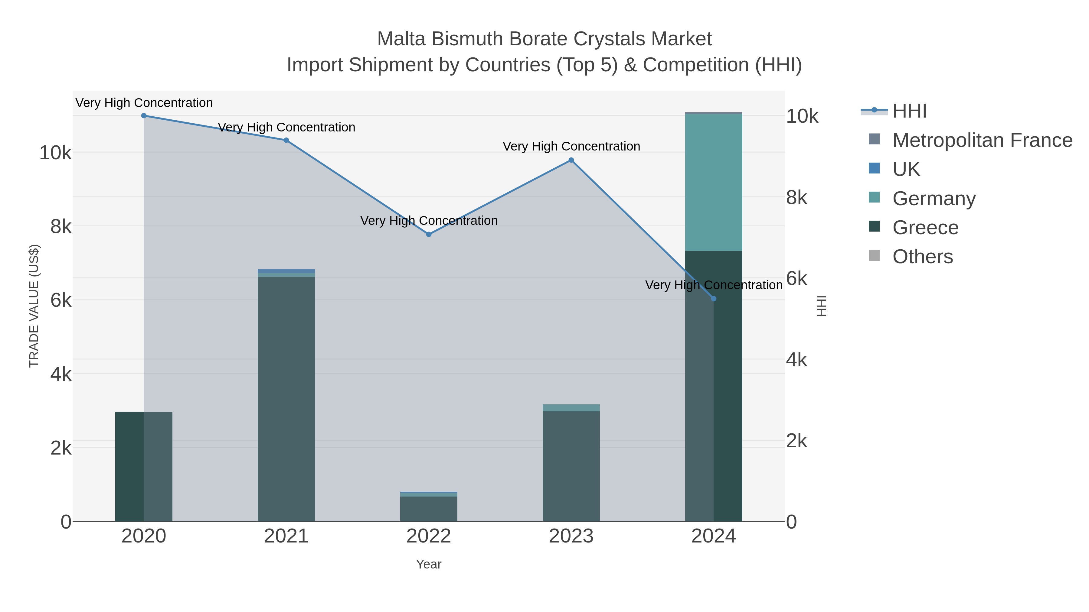 Malta Bismuth Borate Crystals Market Import Shipment by Countries (Top 5) & Competition (HHI)
