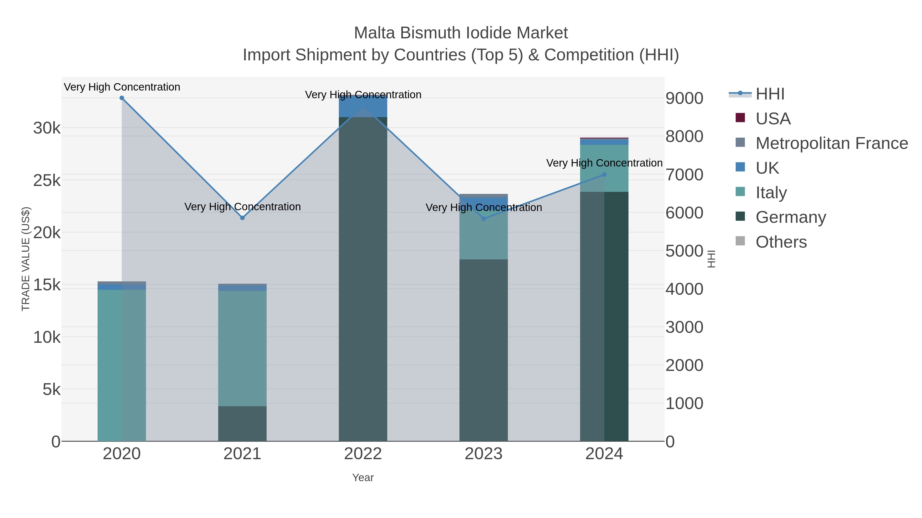 Malta Bismuth Iodide Market Import Shipment by Countries (Top 5) & Competition (HHI)
