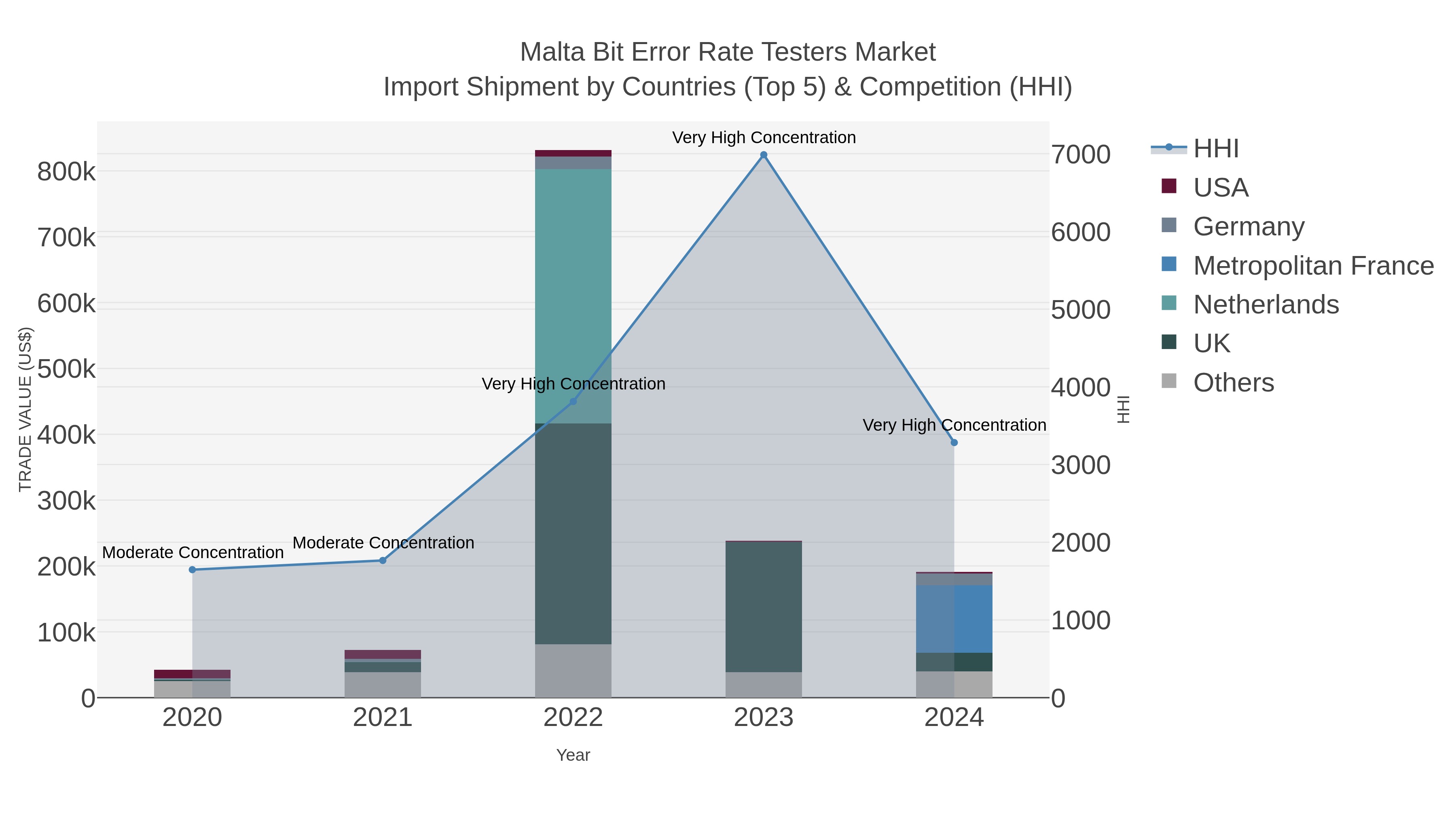 Malta Bit Error Rate Testers Market Import Shipment by Countries (Top 5) & Competition (HHI)