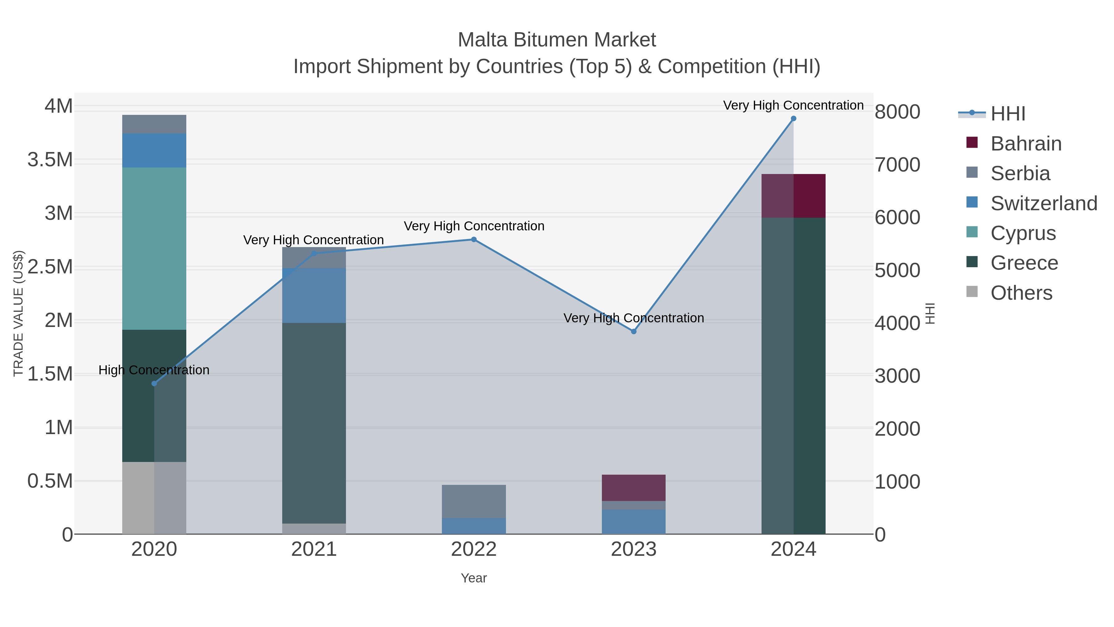 Malta Bitumen Market Import Shipment by Countries (Top 5) & Competition (HHI)