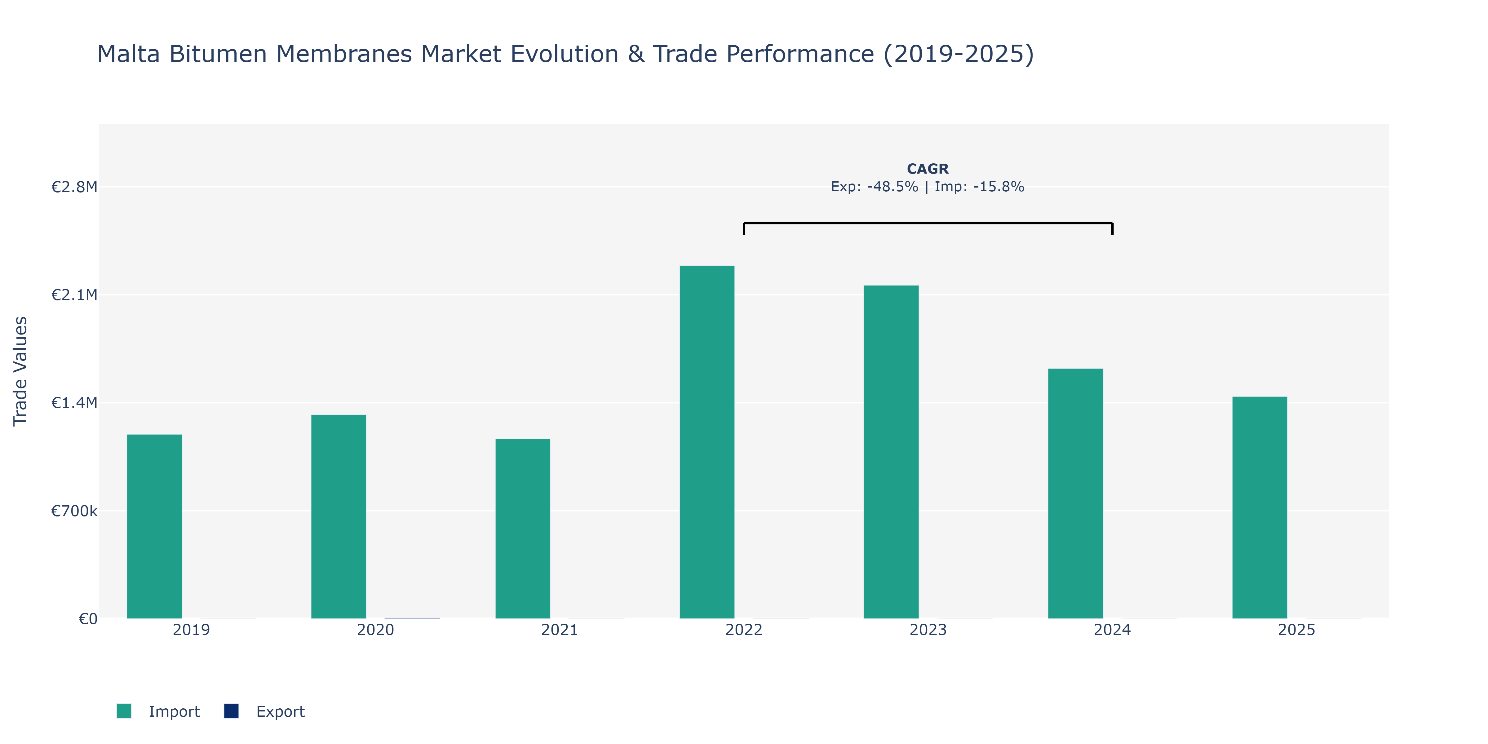 Malta Bitumen Membranes Market: Production & Trade Performance (2019-2025)