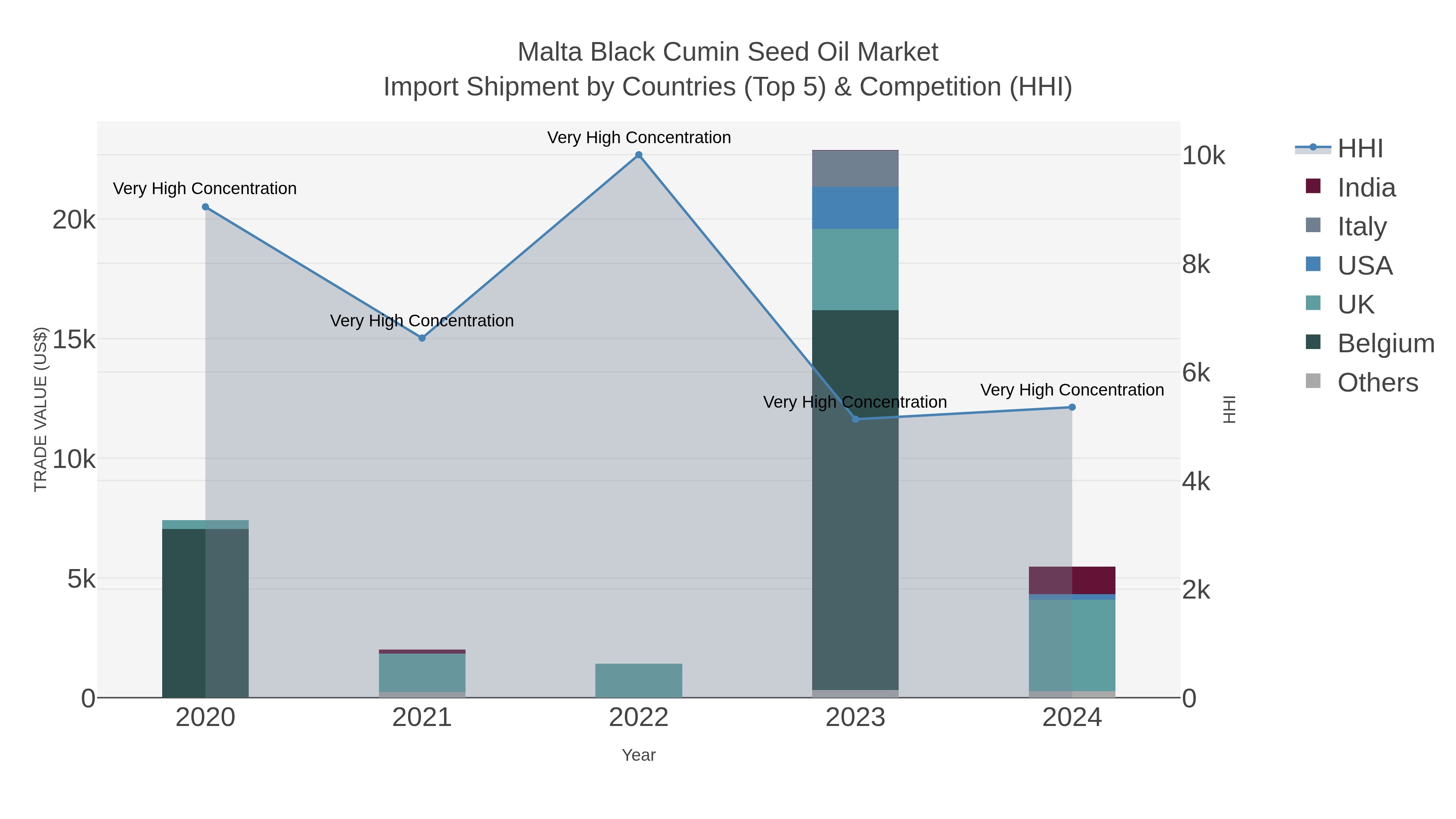 Malta Black Cumin Seed Oil Market Import Shipment by Countries (Top 5) & Competition (HHI)