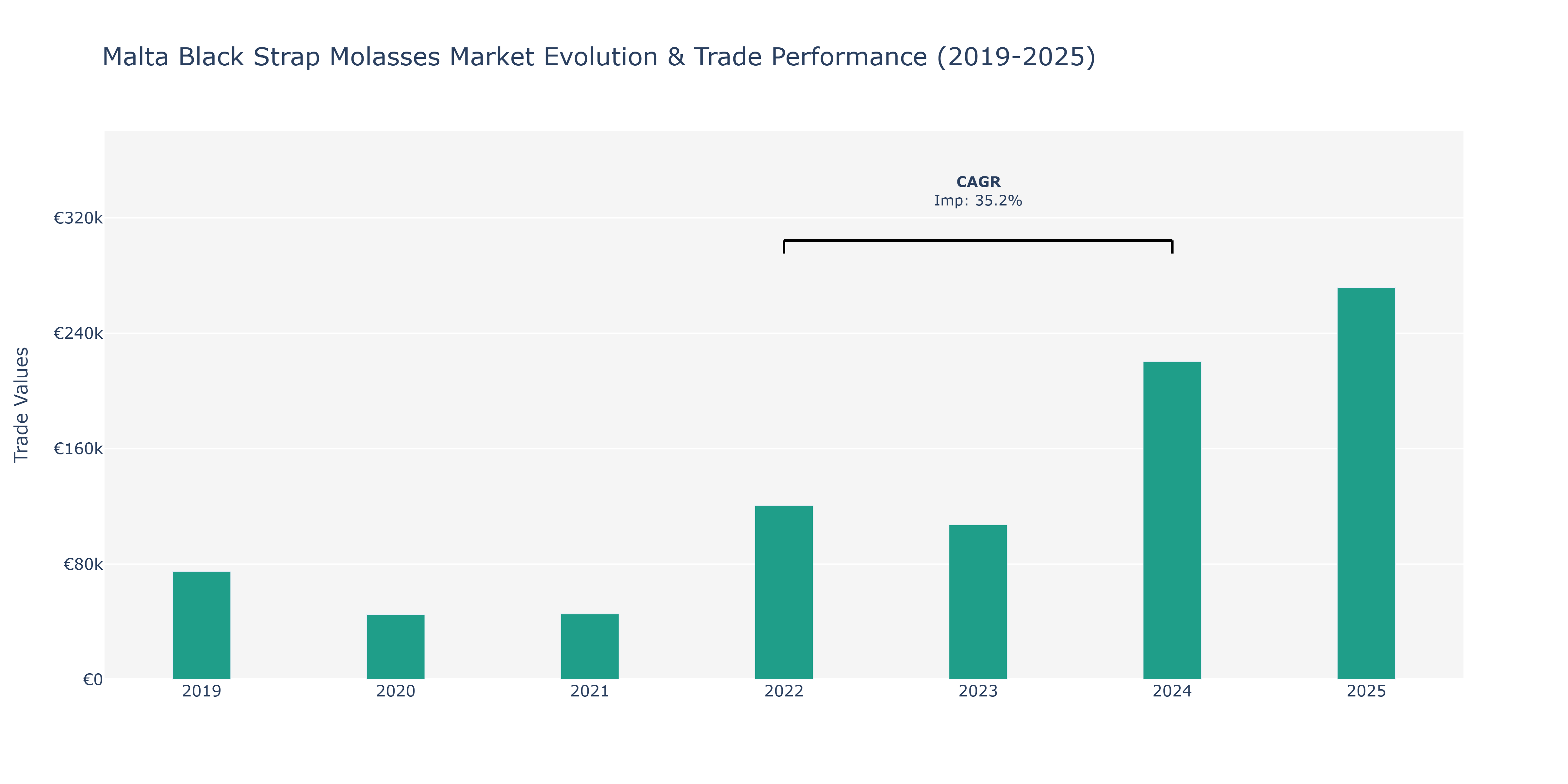 Malta Black Strap Molasses Market: Production & Trade Performance (2019-2025)