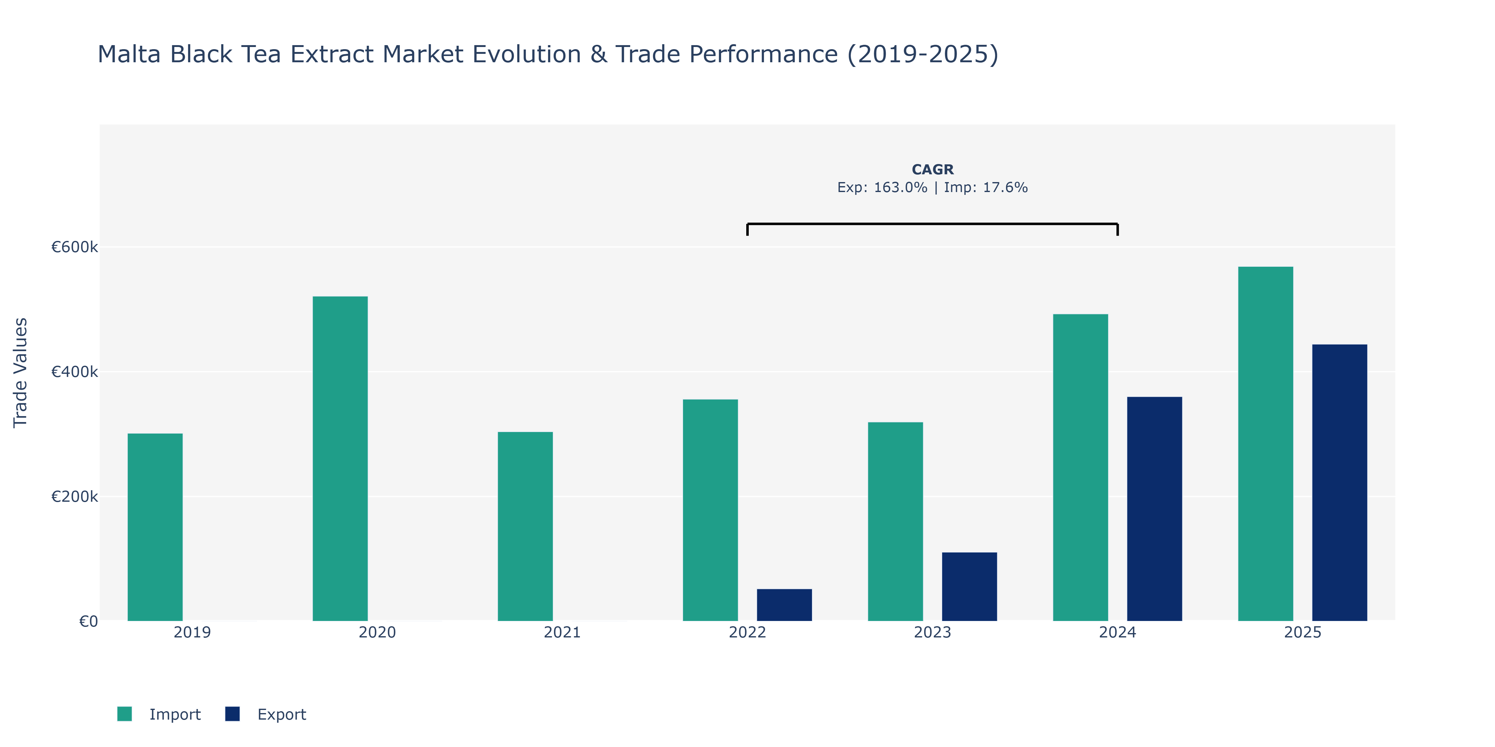 Malta Black Tea Extract Market: Production & Trade Performance (2019-2025)