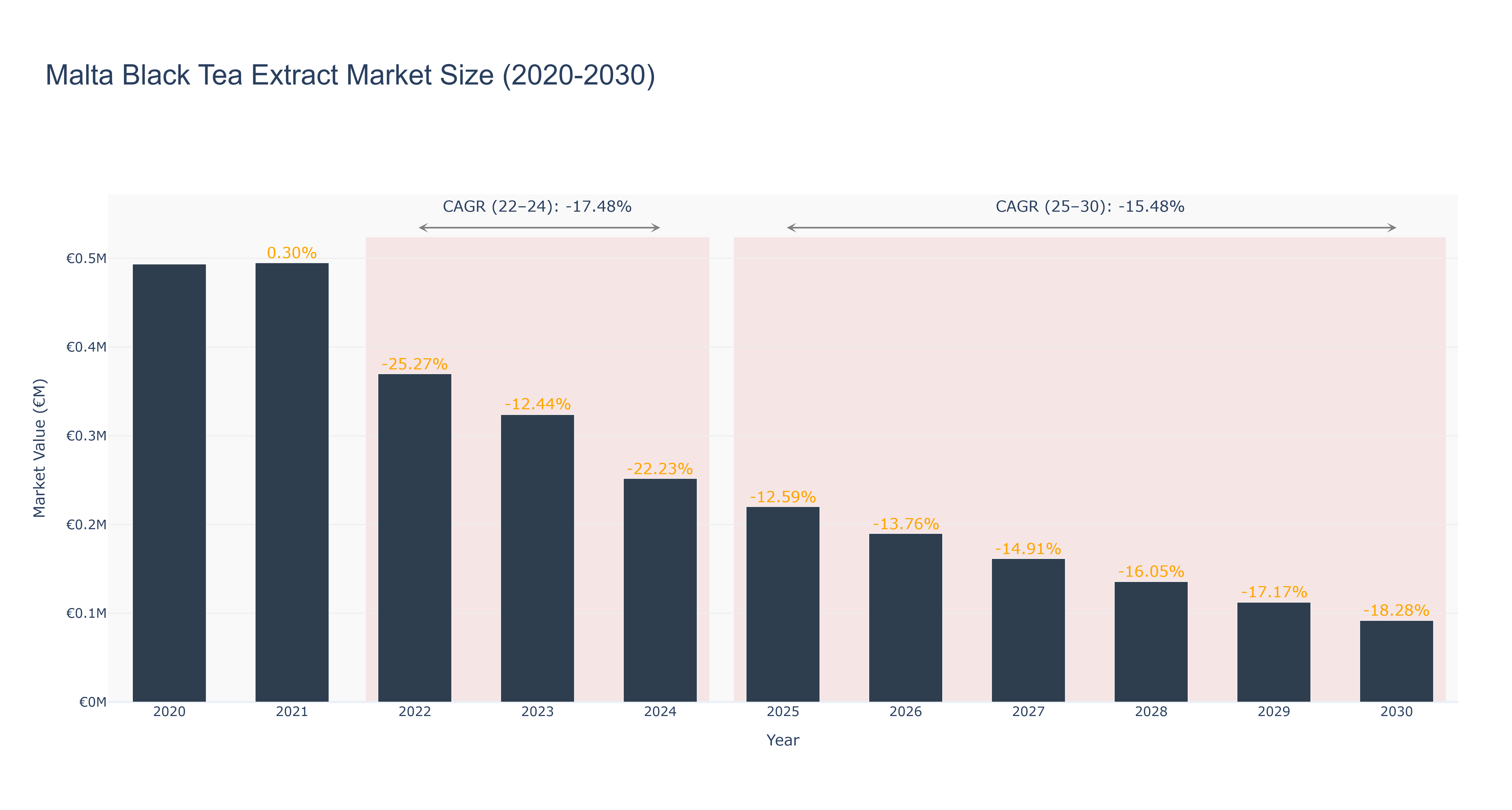 Malta Black Tea Extract Market Size (2020-2030)