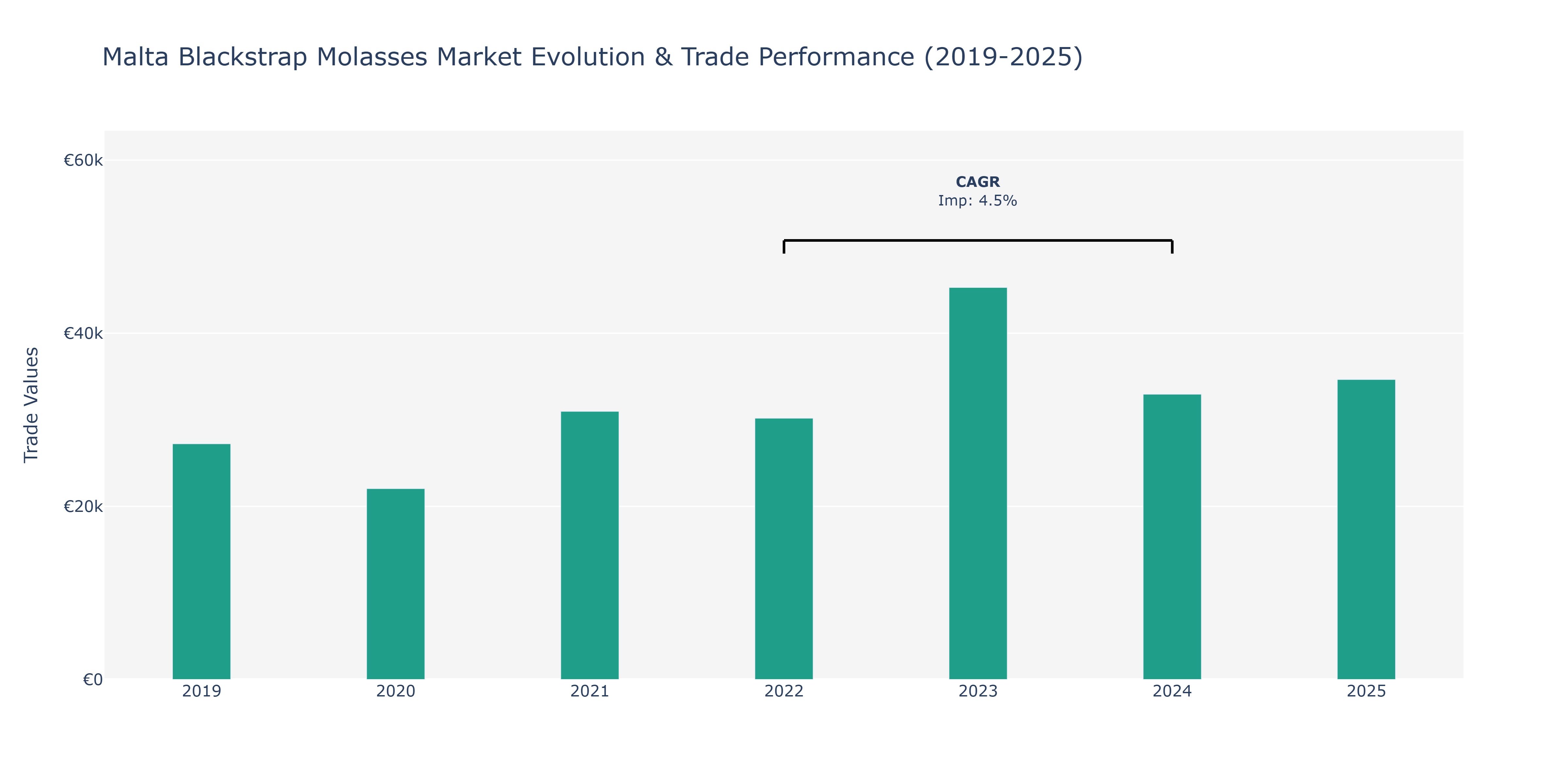 Malta Blackstrap Molasses Market: Production & Trade Performance (2019-2025)