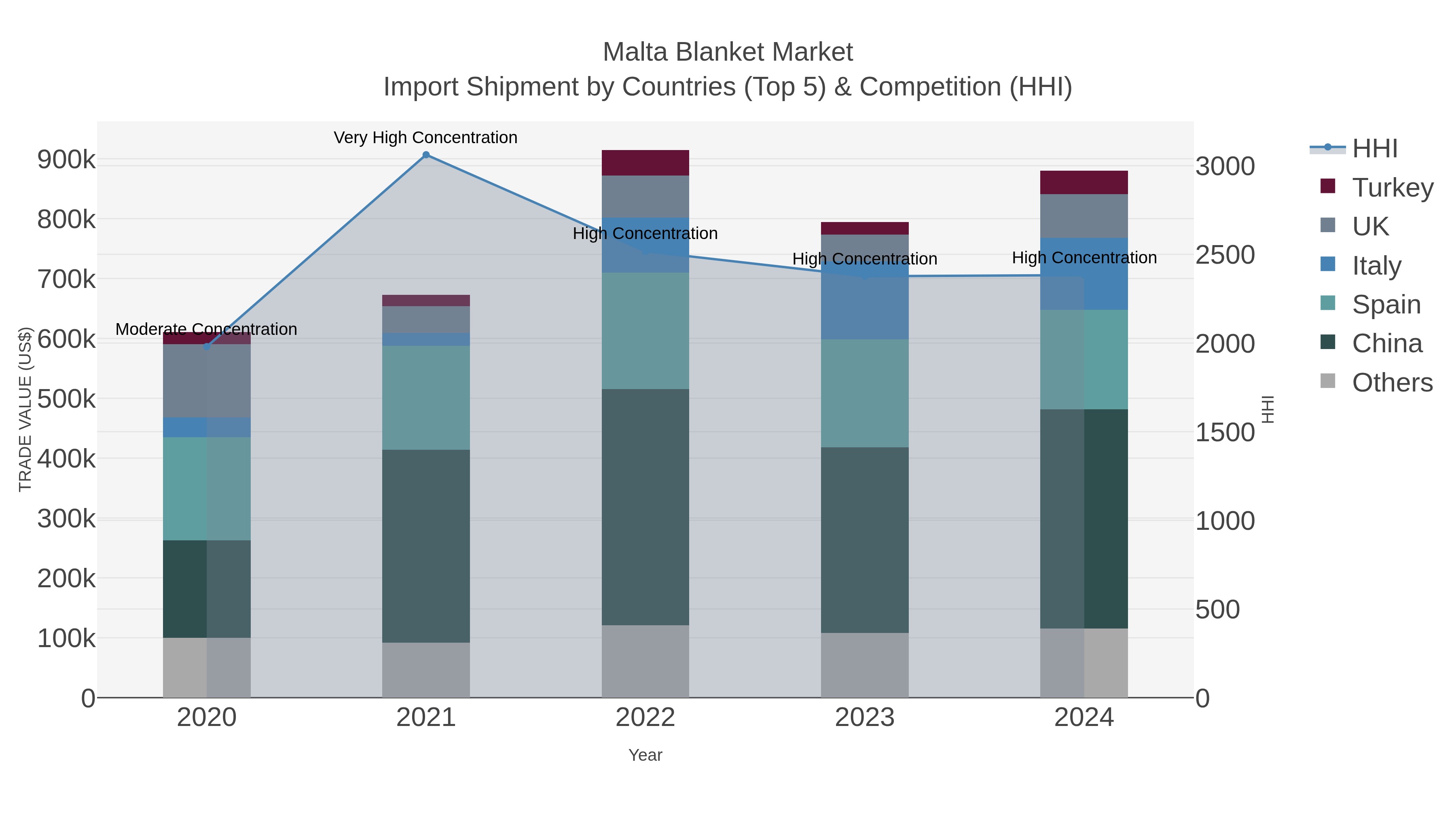 Malta Blanket Market Import Shipment by Countries (Top 5) & Competition (HHI)