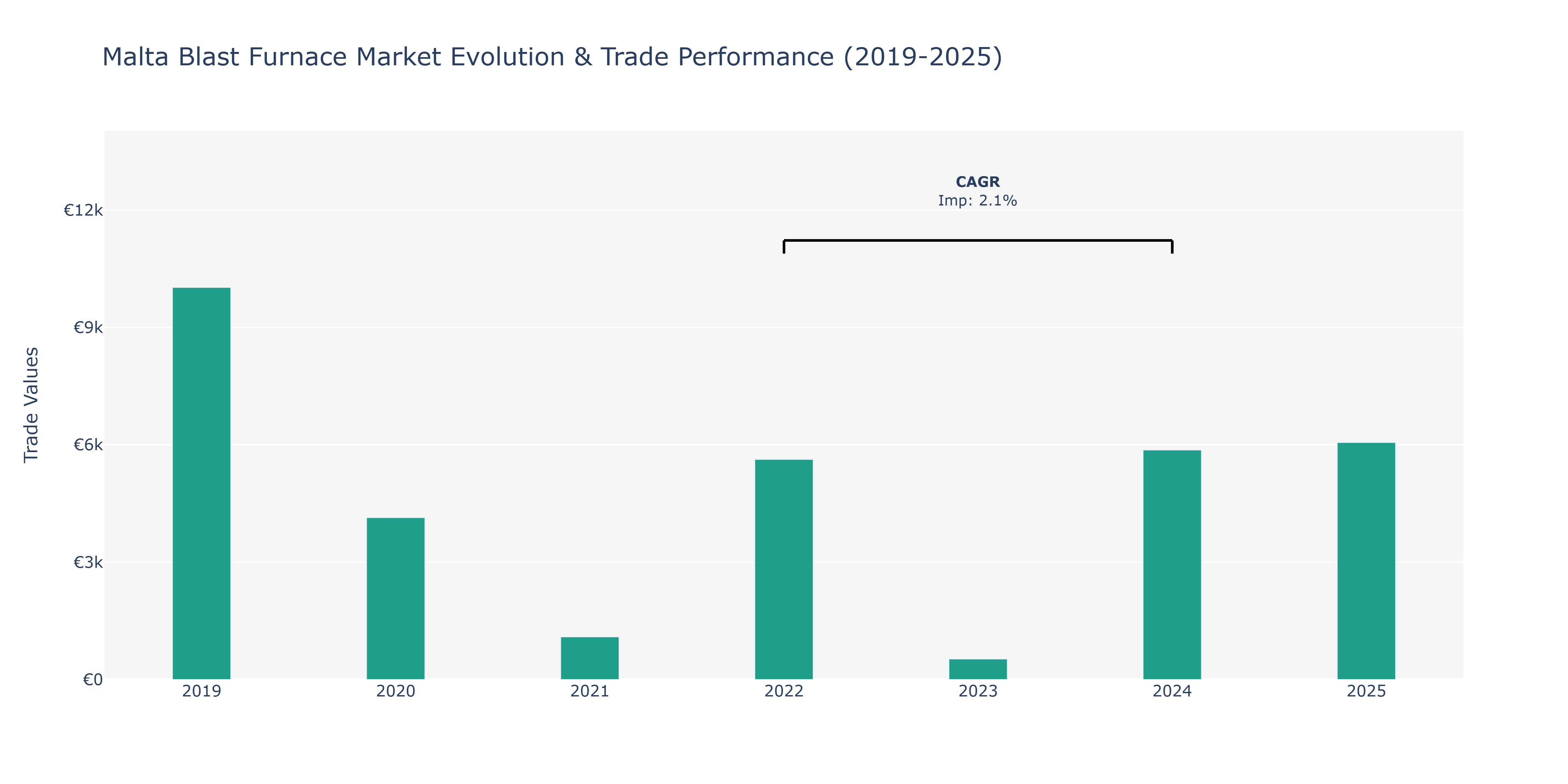Malta Blast Furnace Market: Production & Trade Performance (2019-2025)