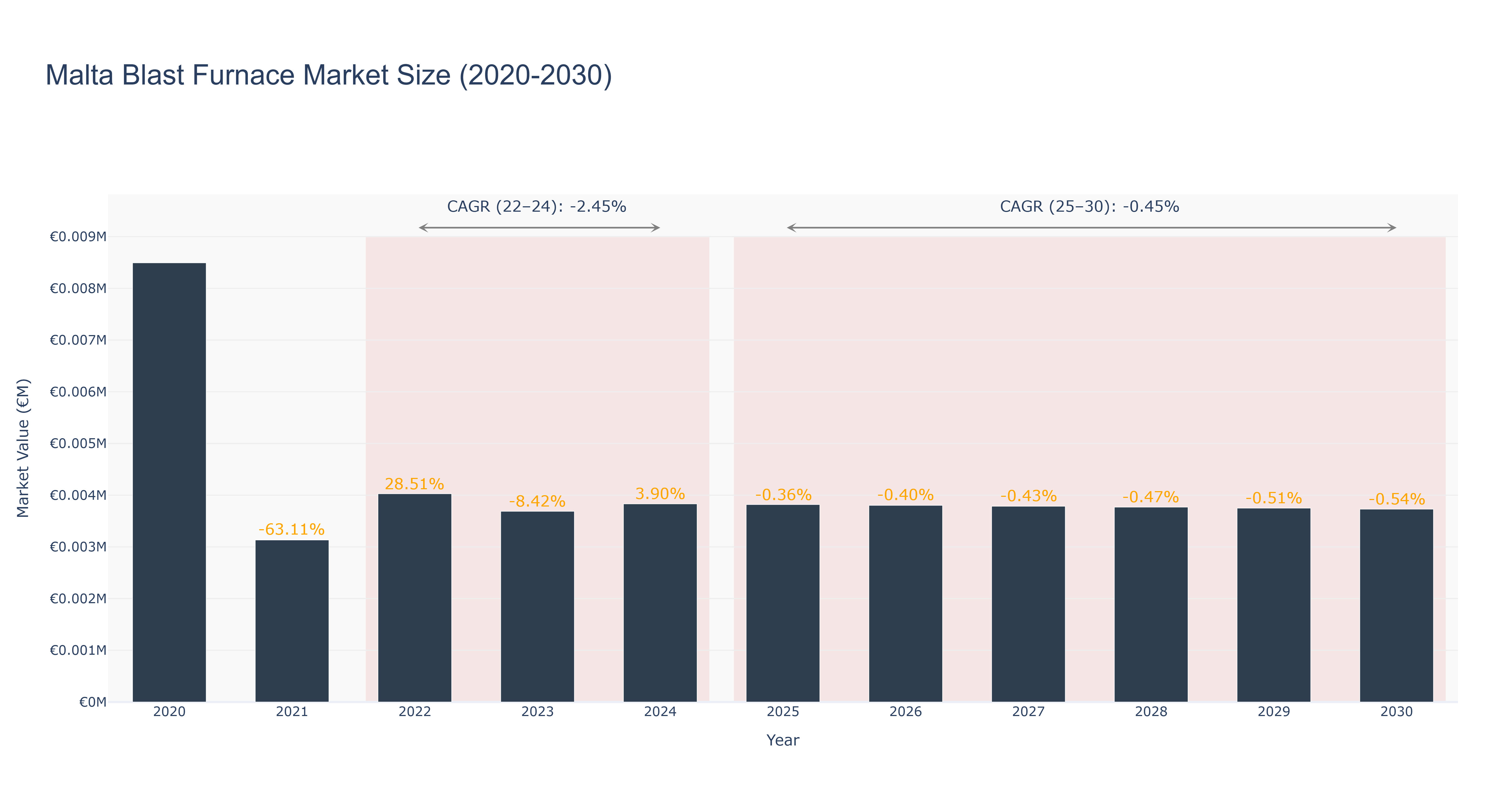 Malta Blast Furnace Market Size (2020-2030)