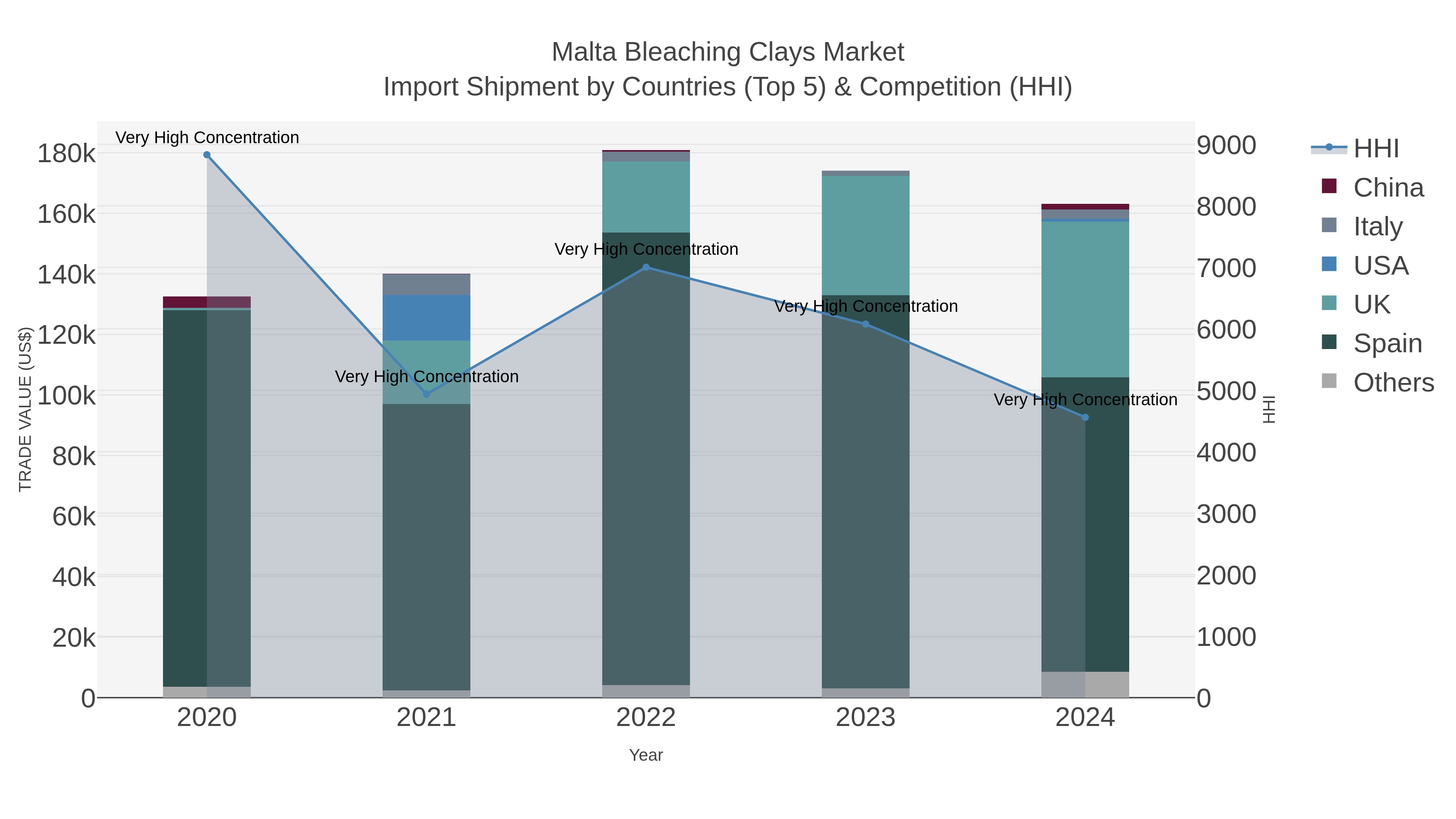 Malta Bleaching Clays Market Import Shipment by Countries (Top 5) & Competition (HHI)