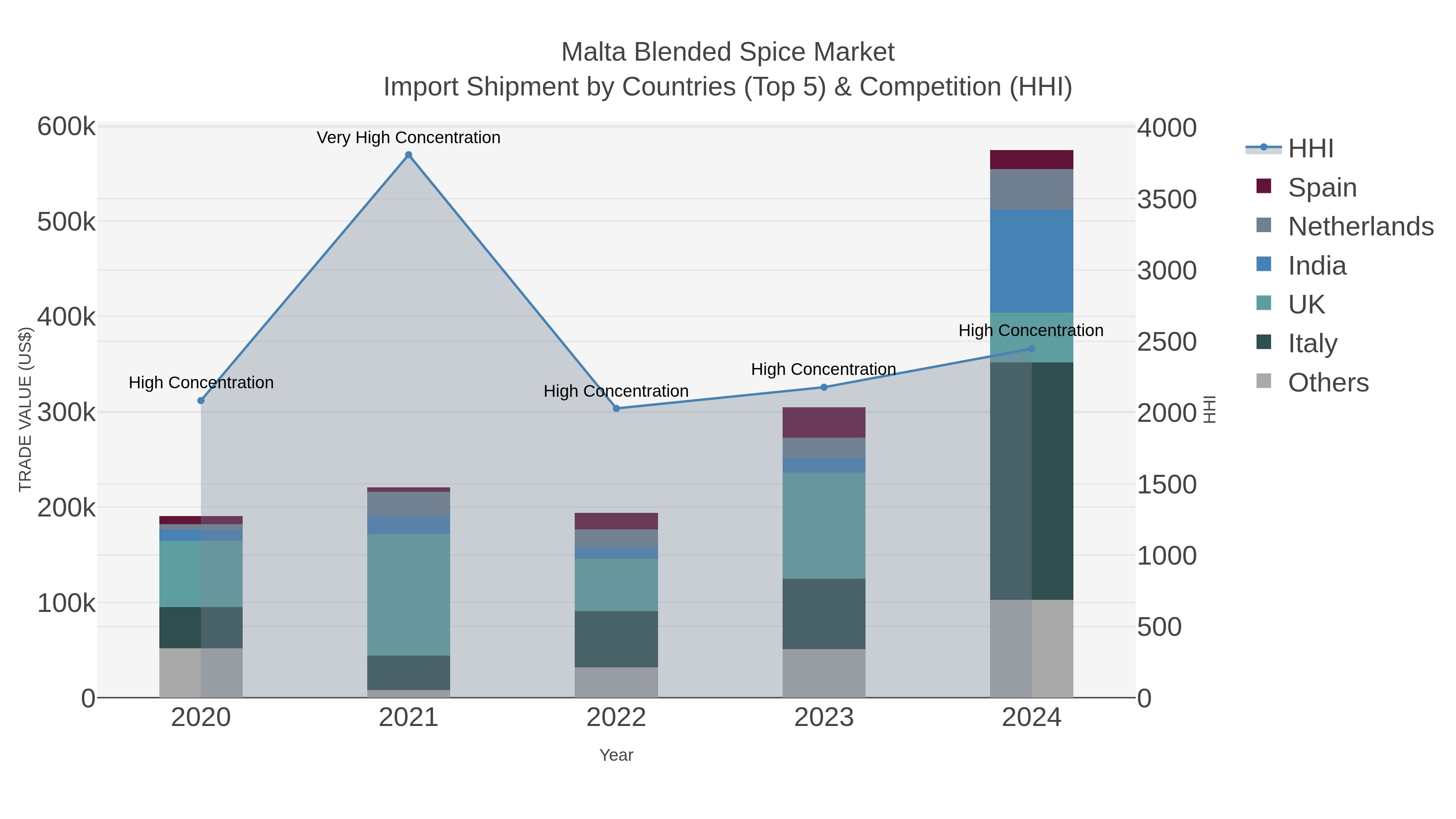 Malta Blended Spice Market Import Shipment by Countries (Top 5) & Competition (HHI)