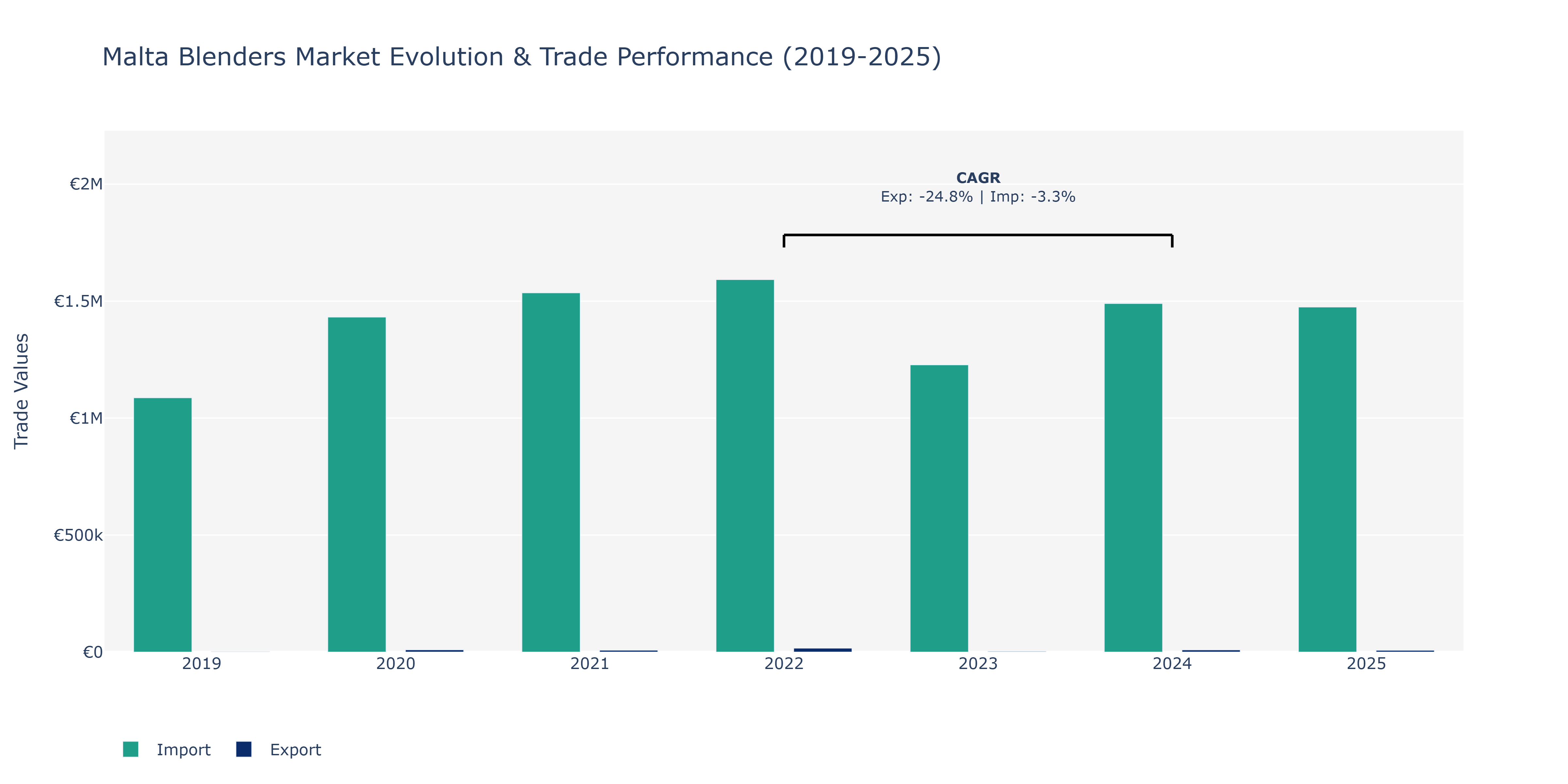 Malta Blenders Market: Production & Trade Performance (2019-2025)