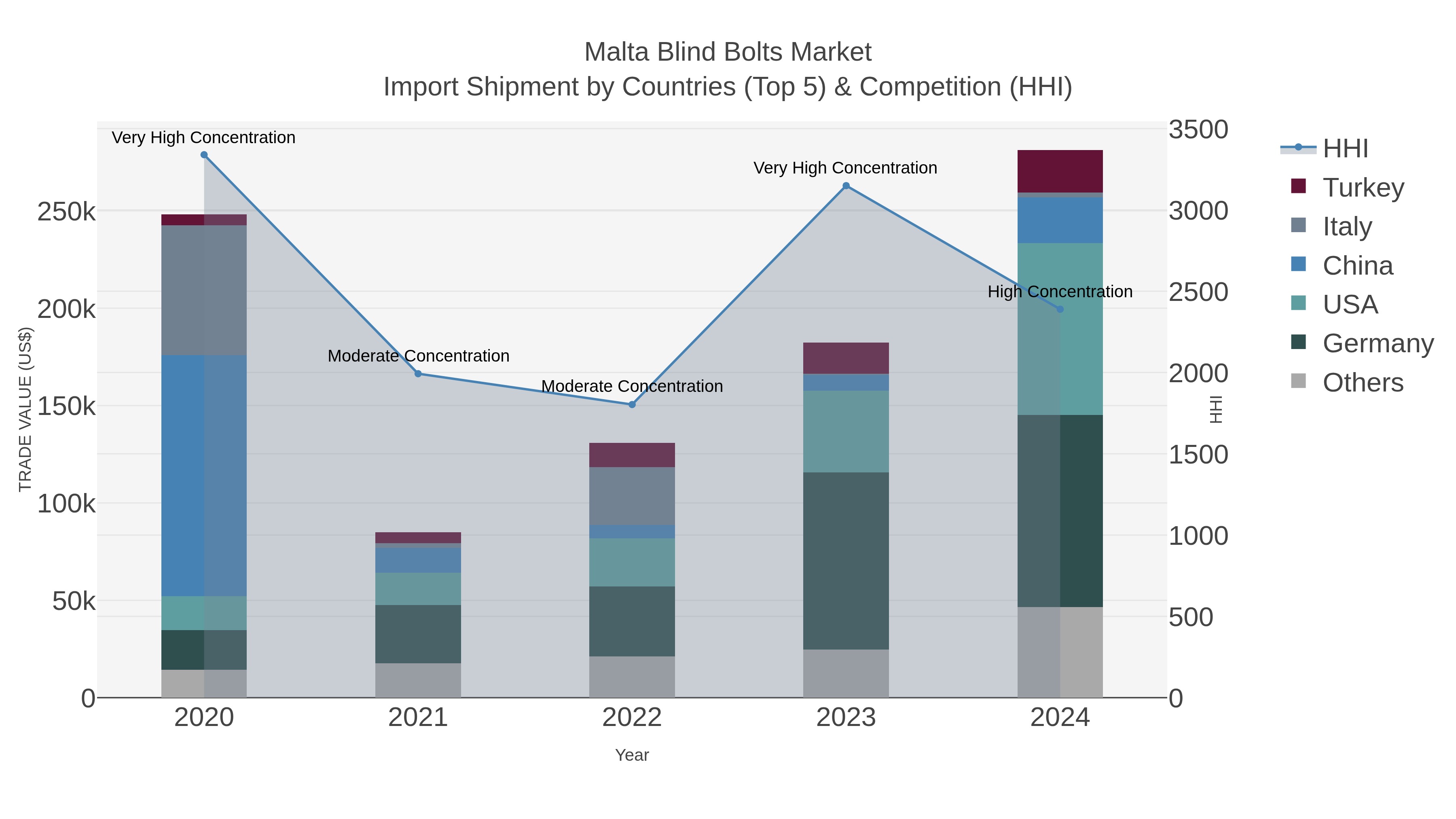 Malta Blind Bolts Market Import Shipment by Countries (Top 5) & Competition (HHI)