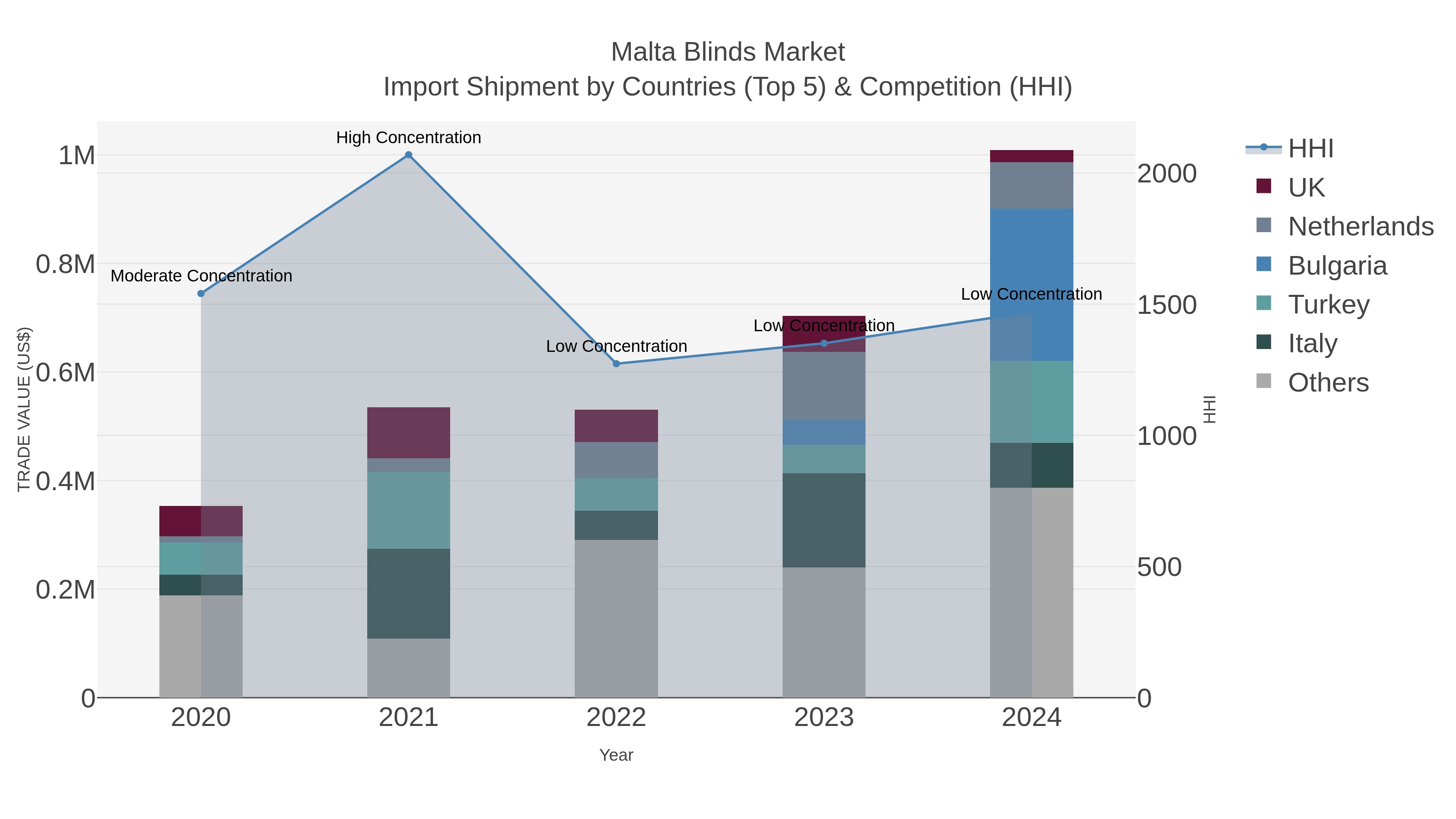 Malta Blinds Market Import Shipment by Countries (Top 5) & Competition (HHI)