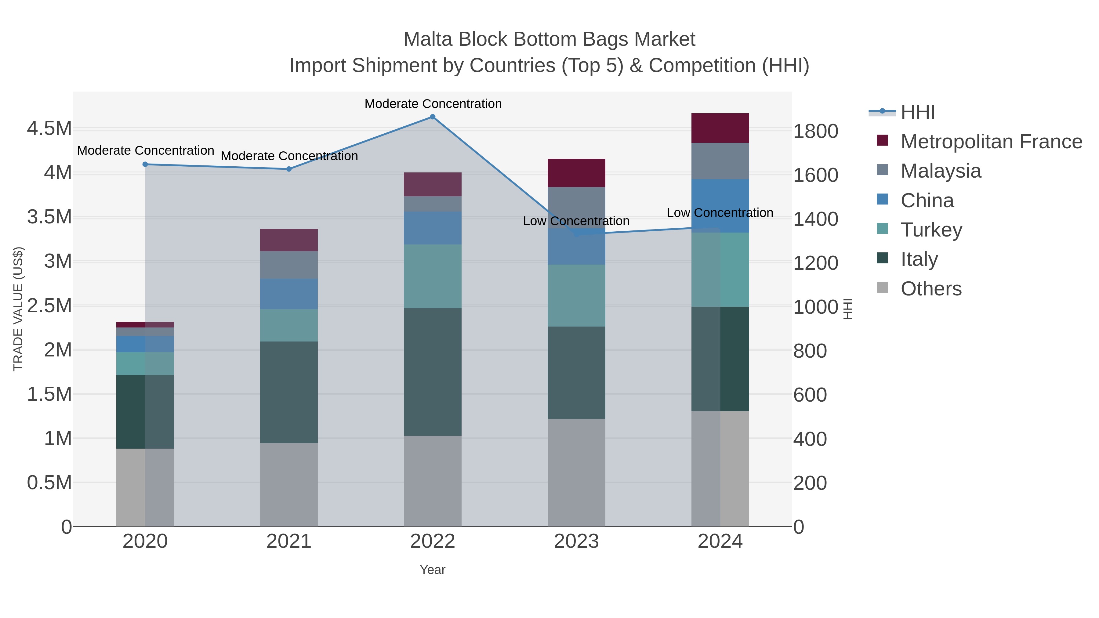 Malta Block Bottom Bags Market Import Shipment by Countries (Top 5) & Competition (HHI)