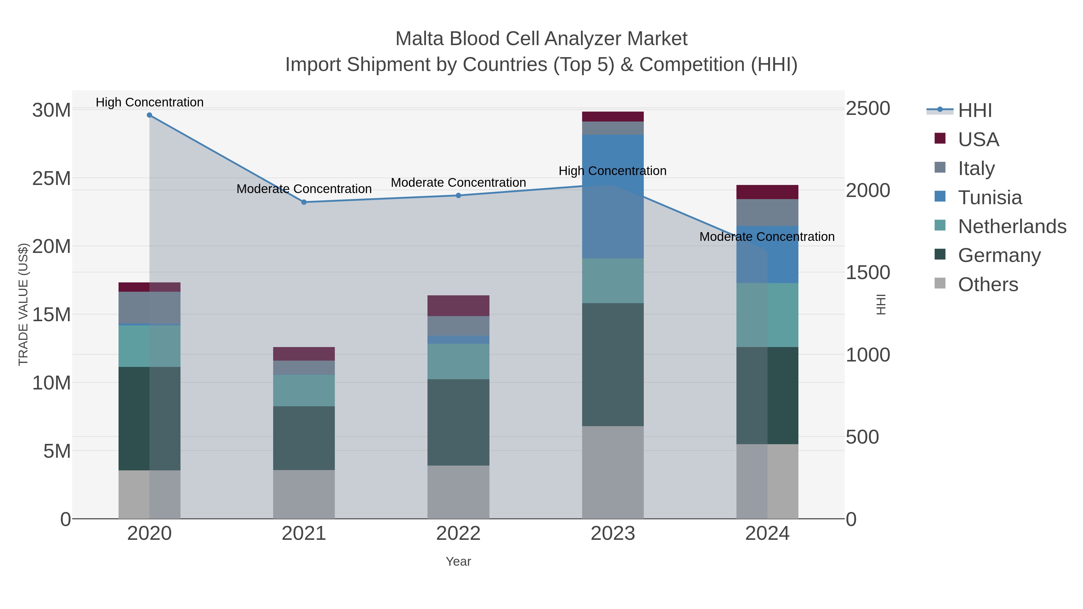 Malta Blood Cell Analyzer Market Import Shipment by Countries (Top 5) & Competition (HHI)