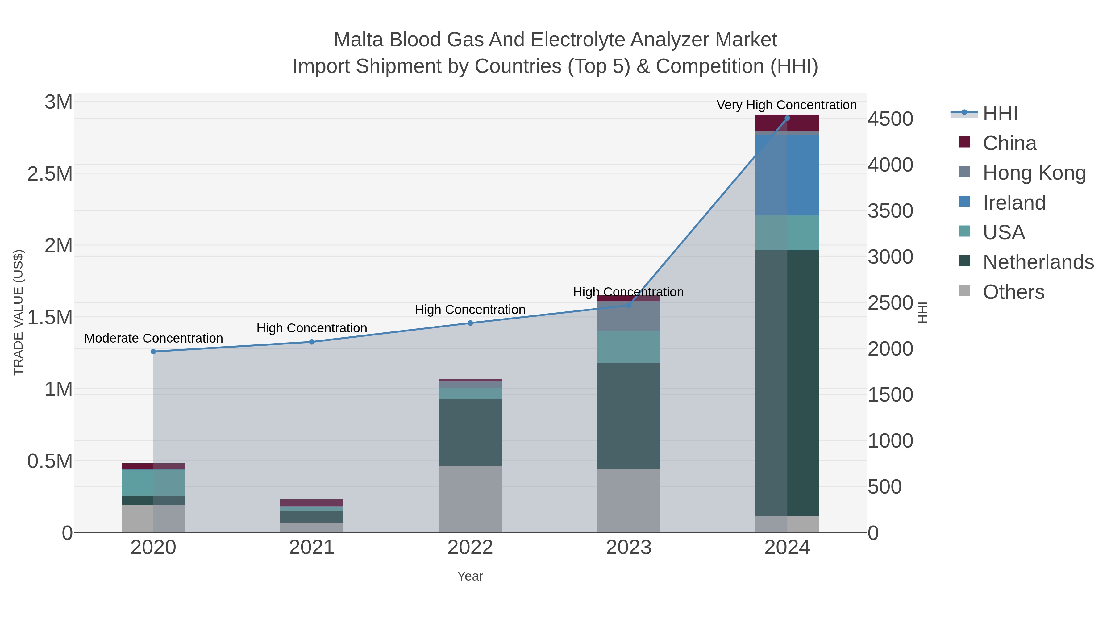 Malta Blood Gas And Electrolyte Analyzer Market Import Shipment by Countries (Top 5) & Competition (HHI)