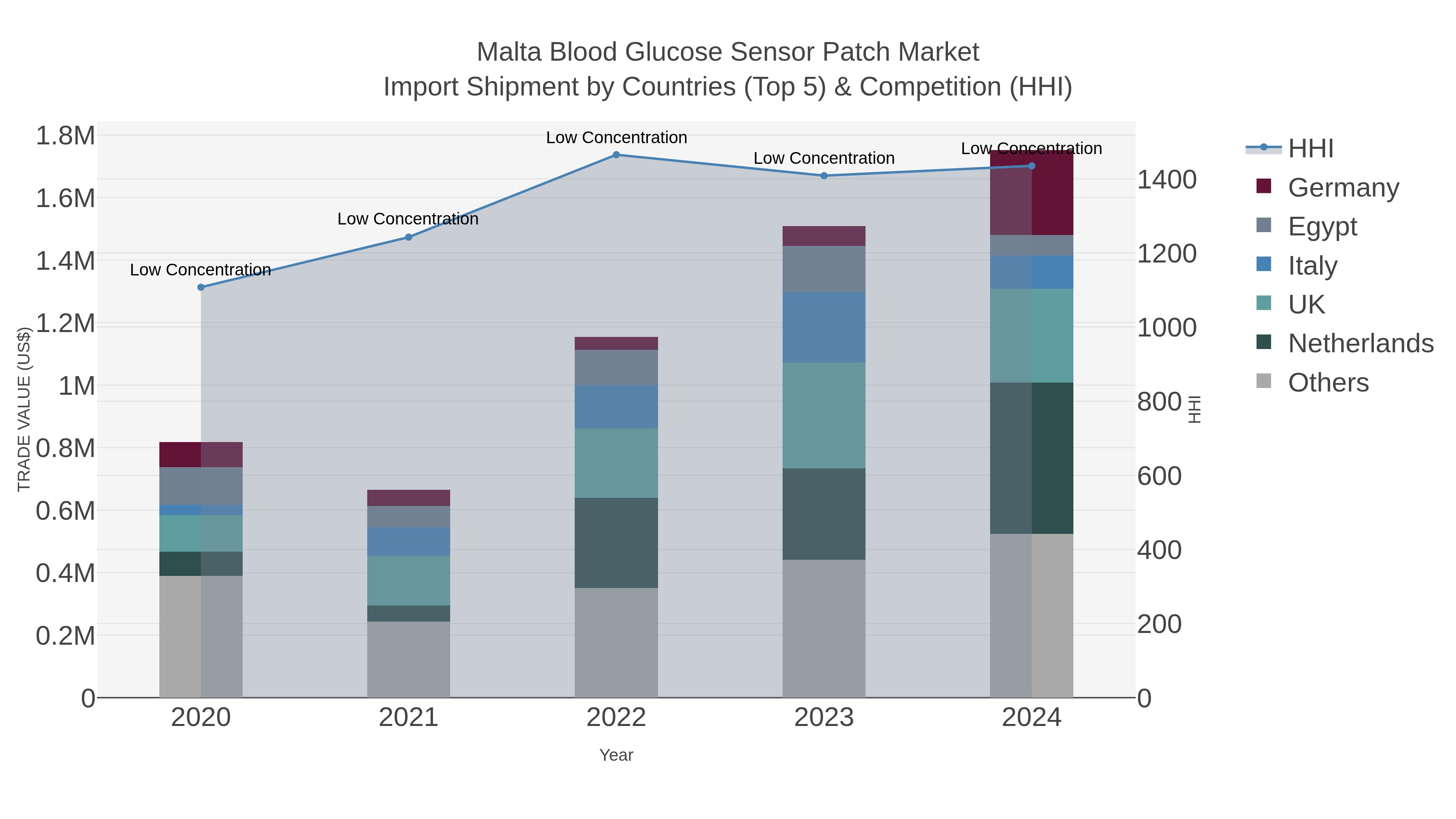 Malta Blood Glucose Sensor Patch Market Import Shipment by Countries (Top 5) & Competition (HHI)