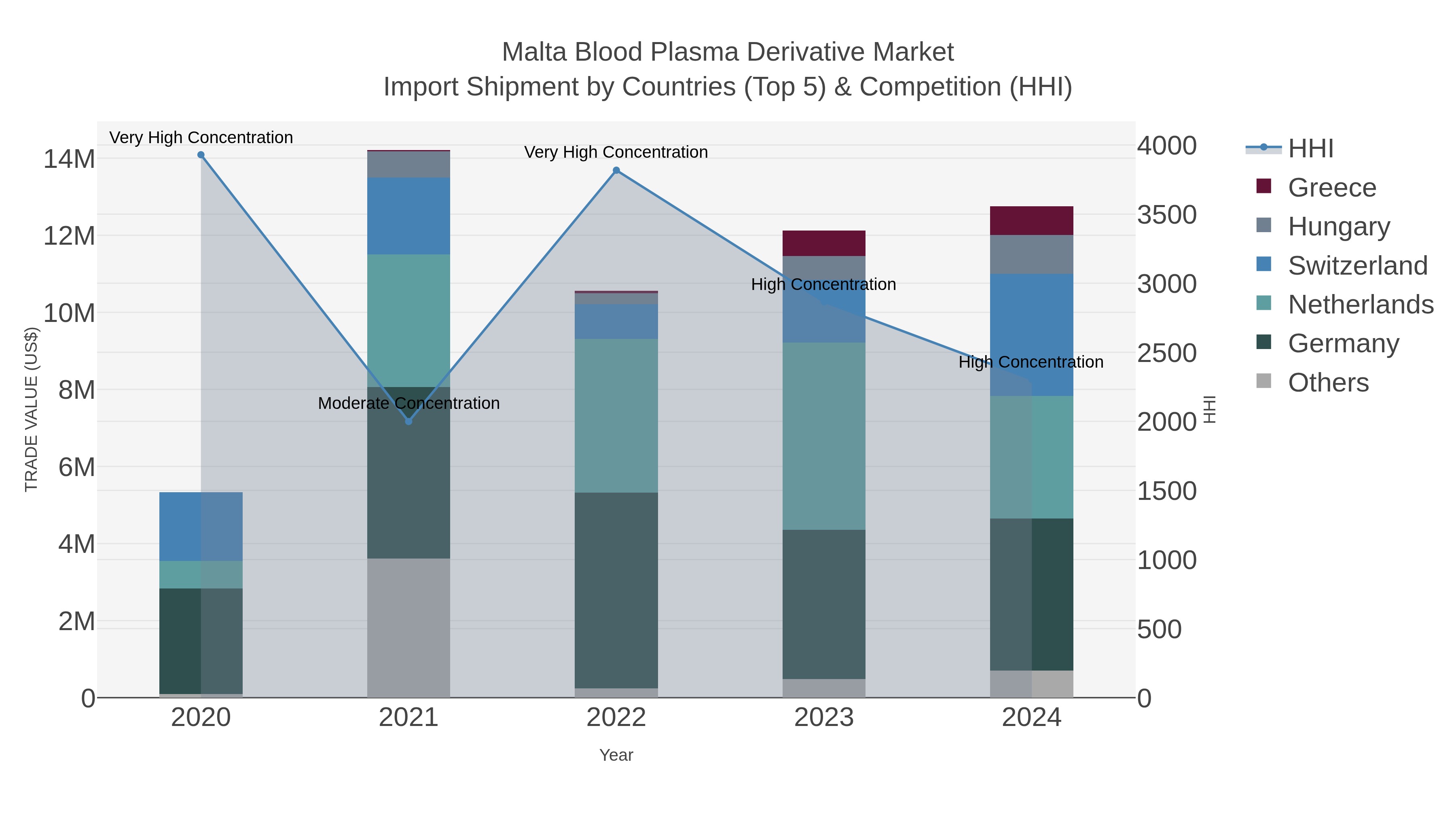 Malta Blood Plasma Derivative Market Import Shipment by Countries (Top 5) & Competition (HHI)