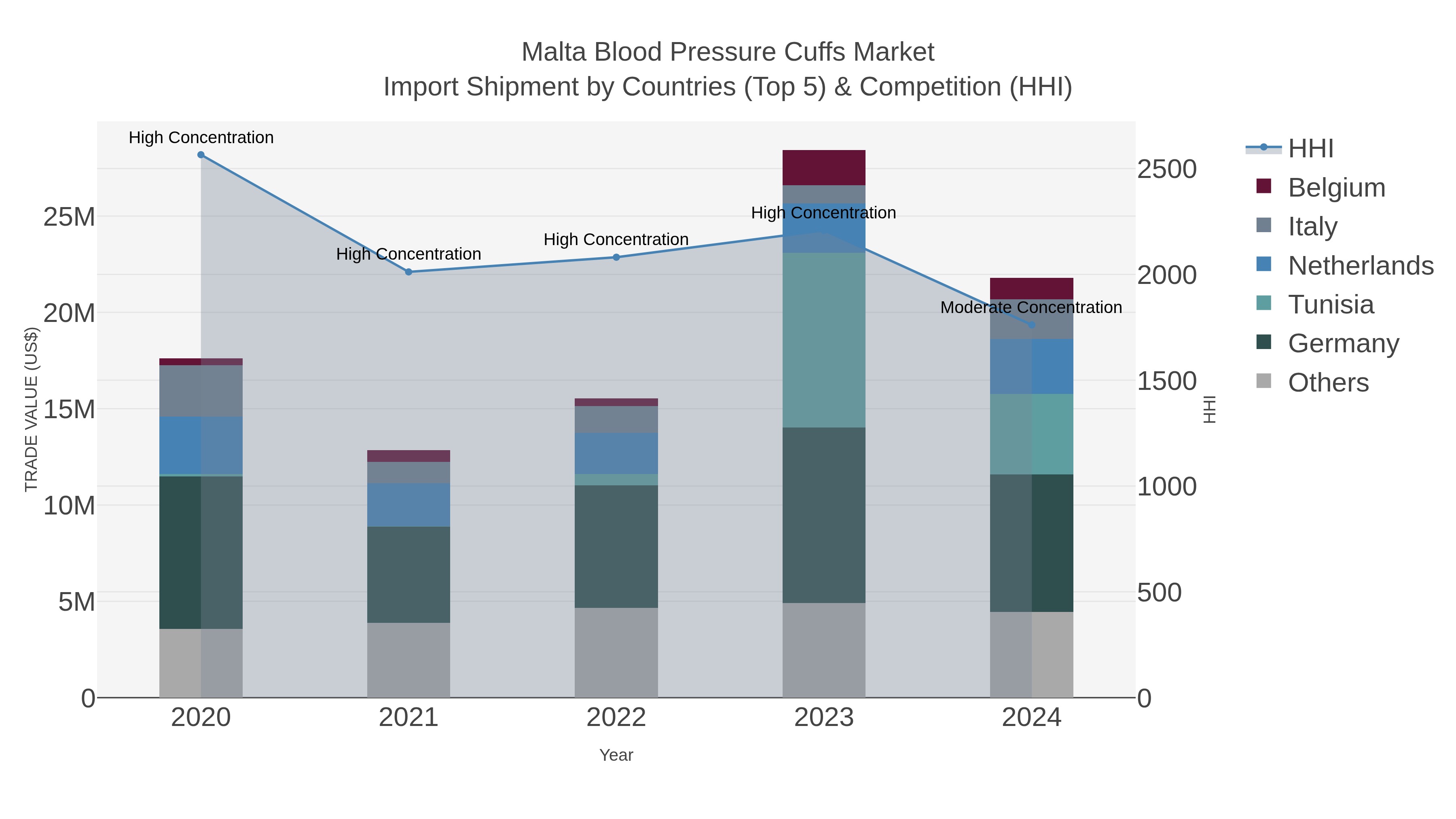 Malta Blood Pressure Cuffs Market Import Shipment by Countries (Top 5) & Competition (HHI)